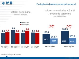 4,3 
5,4 
4,5 4,3 4,3 4,4 
5,1 
4,3 
4a ago/14 5a ago/14 1a set/14 2a set/14 
Evolução da balança comercial semanal 
Fonte: Secex. Elaboração: MB Associados. 
Valores acumulados até a 2ª 
semana de setembro 
em US$ Bilhões 
166,7 
169,5 
162,7 163,2 
Exportações Importações 
2013 
2014 2013 2014 
-4,0% -6,3% 
Valores na semana 
em US$ Bilhões 
 