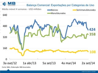 Balança Comercial: Exportações por Categorias de Uso 
42410835801603204806403a out/121a abr/135a set/134a mar/142a set/14BásicosSemimanufaturadosManufaturadosFonte: Mdic. Elaboração: MB Associados. Médiamóvel 4 semanas -US$ milhões  
