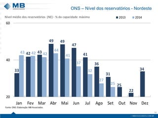 ONS – Nível dos reservatórios - Nordeste 
18 
334243494947413631252234434242444137322725204060JanFevMarAbrMaiJunJulAgoSetOutNovDez20132014Nível médio dos reservatórios (NE) -% da capacidade máximaFonte:ONS. Elaboração: MB Associados.  