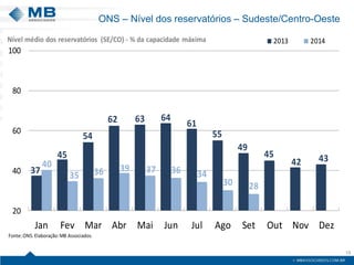ONS – Nível dos reservatórios – Sudeste/Centro-Oeste 
19 
37455462636461554945424340353639373634302820406080100JanFevMarAbrMaiJunJulAgoSetOutNovDez20132014Nível médio dos reservatórios (SE/CO)-% da capacidade máximaFonte: ONS.Elaboração: MB Associados.  