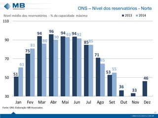 ONS – Nível dos reservatórios - Norte 
20 
51759496949485715336334661818690939285655530507090110JanFevMarAbrMaiJunJulAgoSetOutNovDez20132014Nível médio dos reservatórios -% da capacidade máximaFonte:ONS. Elaboração: MB Associados.  