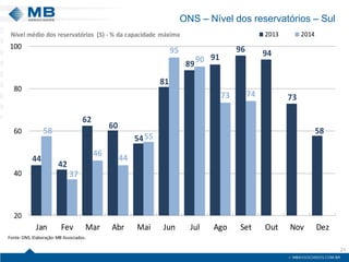 ONS – Nível dos reservatórios – Sul 
21 
44426260548189919694735858374644559590737420406080100JanFevMarAbrMaiJunJulAgoSetOutNovDez20132014Nível médio dos reservatórios (S) -% da capacidade máximaFonte:ONS. Elaboração: MB Associados.  