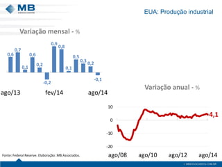 EUA: Produção industrial 
Variação mensal - % 
Variação anual - % 
0,6 
0,7 
0,1 
0,6 
0,2 
-0,2 
0,9 
0,8 
0,1 
0,5 
0,3 
0,2 
-0,1 
ago/13 fev/14 ago/14 
4,1 
-20 
-10 
0 
10 
Fonte: Federal Reserve. Elaboração: MB Associados. ago/08 ago/10 ago/12 ago/14 
 