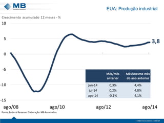 EUA: Produção industrial 
3,8 
-15 
-10 
-5 
0 
5 
10 
ago/08 ago/10 ago/12 ago/14 
Crescimento acumulado 12 meses - % 
Fonte: Federal Reserve. Elaboração: MB Associados. 
Mês/mês 
anterior 
Mês/mesmo mês 
do ano anterior 
jun-14 0,3% 4,4% 
jul-14 0,2% 4,8% 
ago-14 -0,1% 4,1% 
 