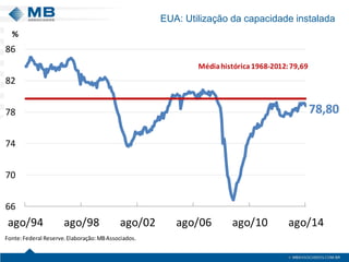 EUA: Utilização da capacidade instalada 
78,80667074788286ago/94ago/98ago/02ago/06ago/10ago/14Fonte: FederalReserve. Elaboração: MB Associados. % Média histórica 1968-2012: 79,69  