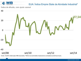 EUA: Índice Empire State de Atividade Industrial* 
27,54-40-2002040set/08set/10set/12set/14Fonte: Fed NY. Elaboração: MB Associados. *Refere-se à atividade empresarial e condições econômicas locais. Índice de difusão, com ajuste sazonal  