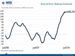 Zona do Euro: Balança Comercial 
165,72-70-50-30-101030507090110130150170jul/00jul/07jul/14Soma dos últimos 12 meses -bilhõesde eurosFonte: Eurostat. Elaboração: MB Associados.  