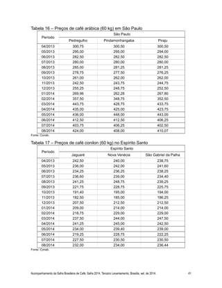 Tabela 16 – Preços de café arábica (60 kg) em São Paulo 
Período 
São Paulo 
Pedregulho Pindamonhangaba Piraju 
04/2013 300,75 300,50 300,50 
05/2013 295,00 295,00 294,00 
06/2013 282,50 282,50 282,50 
07/2013 280,00 280,00 280,00 
08/2013 285,00 281,25 281,25 
09/2013 278,75 277,50 276,25 
10/2013 261,00 262,00 262,00 
11/2013 242,50 243,75 244,75 
12/2013 255,25 248,75 252,50 
01/2014 269,96 262,28 267,80 
02/2014 357,50 348,75 352,50 
03/2014 443,75 428,75 433,75 
04/2014 435,00 425,00 423,75 
05/2014 436,00 448,00 443,00 
06/2014 412,50 412,50 406,25 
07/2014 403,75 406,25 402,50 
08/2014 424,00 408,00 410,07 
Fonte: Conab. 
Tabela 17 – Preços de café conilon (60 kg) no Espírito Santo 
Período 
Espírito Santo 
Jaguaré Nova Venécia São Gabriel da Palha 
04/2013 242,50 240,00 238,75 
05/2013 236,00 242,00 241,60 
06/2013 234,25 236,25 238,25 
07/2013 236,60 239,00 234,40 
08/2013 241,25 248,75 239,25 
09/2013 221,75 228,75 225,75 
10/2013 191,40 195,00 194,00 
11/2013 182,50 185,00 186,25 
12/2013 207,50 212,50 212,50 
01/2014 209,00 214,00 214,00 
02/2014 218,75 229,00 229,00 
03/2014 237,50 244,00 247,50 
04/2014 241,25 245,00 242,50 
05/2014 234,00 239,40 239,00 
06/2014 219,25 228,75 222,25 
07/2014 227,50 230,50 230,50 
08/2014 232,00 234,00 236,44 
Fonte: Conab. 
Acompanhamento da Safra Brasileira de Café, Safra 2014, Terceiro Levantamento, Brasília, set. de 2014. 41 
 