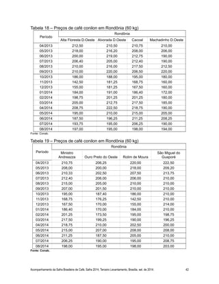 Tabela 18 – Preços de café conilon em Rondônia (60 kg) 
Período 
Rondônia 
Alta Floresta D.Oeste Alvorada D.Oeste Cacoal Machadinho D.Oeste 
04/2013 212,50 210,50 210,75 210,00 
05/2013 218,00 216,20 208,00 206,00 
06/2013 200,00 219,00 212,75 190,00 
07/2013 206,40 205,00 212,40 190,00 
08/2013 210,00 216,00 217,50 212,50 
09/2013 210,00 220,00 206,50 220,00 
10/2013 186,00 188,00 195,00 180,00 
11/2013 142,50 181,25 168,75 160,00 
12/2013 155,00 181,25 167,50 160,00 
01/2014 184,00 191,00 186,40 172,00 
02/2014 198,75 201,25 201,25 180,00 
03/2014 205,00 212,75 217,50 185,00 
04/2014 208,75 222,50 218,75 190,00 
05/2014 195,00 210,00 215,00 205,00 
06/2014 187,50 196,25 211,25 208,25 
07/2014 193,75 195,00 206,25 190,00 
08/2014 197,00 195,00 198,00 194,00 
Fonte: Conab. 
Tabela 19 – Preços de café conilon em Rondônia (60 kg) 
Período 
Rondônia 
Ministro 
Andreazza Ouro Preto do Oeste Rolim de Moura 
São Miguel do 
Guaporé 
04/2013 210,75 206,25 220,00 222,50 
05/2013 208,00 200,00 218,00 209,20 
06/2013 210,33 202,50 207,50 213,75 
07/2013 212,40 206,00 206,00 210,00 
08/2013 215,00 205,00 210,00 210,00 
09/2013 207,00 201,50 210,00 210,00 
10/2013 195,00 187,40 186,00 210,00 
11/2013 168,75 176,25 142,50 210,00 
12/2013 167,50 170,00 155,00 214,00 
01/2014 186,40 170,00 184,00 210,00 
02/2014 201,25 173,50 195,00 198,75 
03/2014 217,50 199,25 190,00 196,25 
04/2014 218,75 210,00 202,50 200,00 
05/2014 215,00 207,00 208,00 208,00 
06/2014 211,25 187,50 205,00 210,00 
07/2014 206,25 190,00 195,00 208,75 
08/2014 198,00 195,00 198,00 203,00 
Fonte: Conab. 
Acompanhamento da Safra Brasileira de Café, Safra 2014, Terceiro Levantamento, Brasília, set. de 2014. 42 
 