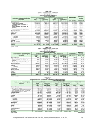 PRODUTI-UNIDADE 
TABELA 25 
CAFÉ - BENEFICIADO - ARÁBICA 
SAFRA 2014 
TERCEIRO LEVANTAMENTO 
PARQUE CAFEEIRO 
PRODUÇÃO 
DA FEDERAÇÃO EM FORMAÇÃO EM PRODUÇÃO 
VIDADE 
REGIÃO ÁREA CAFEEIROS ÁREA CAFEEIROS 
(ha) (Mil covas) (ha) (Mil covas) 
(Mil sacas ) (Sacas /ha) 
Minas Gerais 203.483,0 725.273,0 986.337,0 3.046.286,0 22.320,0 22,63 
Sul e Centro-Oeste 118.563,0 414.975,0 504.178,0 1.512.535,0 10.730,0 21,28 
Triângulo, Alto Paranaiba e 
Noroeste 26.163,0 104.651,0 174.554,0 610.938,0 5.835,0 33,43 
Zona da Mata, Rio Doce e 
Central 57.192,0 200.169,0 275.815,0 827.443,0 5.098,0 18,48 
Norte, Jequitinhonha e Mucuri 1.565,0 5.478,0 31.790,0 95.370,0 657,0 20,67 
Espírito Santo 16.343,0 67.346,0 161.005,0 514.602,0 2.899,7 18,01 
São Paulo 10.167,0 39.798,8 152.665,0 458.607,0 4.473,9 29,31 
Paraná 24.222,0 78.550,0 33.868,0 109.600,0 510,0 15,06 
Bahia 8.007,4 35.006,6 109.890,0 285.399,2 1.237,0 11,26 
- Cerrado 3.820,0 20.246,0 10.884,0 57.685,2 432,0 39,69 
- Planalto 4.187,4 14.760,6 99.006,0 227.714,0 805,0 8,13 
Mato Grosso 50,0 115,9 135,0 325,4 2,0 14,81 
Goiás 1.568,0 7.224,0 6.063,8 29.265,0 265,2 43,73 
Rio de Janeiro 0,0 0,0 12.783,0 26.844,3 292,4 22,87 
Outros 328,0 754,0 10.878,0 24.910,6 107,3 9,86 
BRASIL 264.168,4 954.211,3 1.473.624,8 4.495.839,5 32.107,5 21,79 
Fonte: Conab Setembro/2014 
PRODUTI-UNIDADE 
TABELA 26 
CAFÉ - BENEFICIADO - CONILON 
SAFRA 2014 
TERCEIRO LEVANTAMENTO 
PARQUE CAFEEIRO 
EM FORMAÇÃO EM PRODUÇÃO PRODUÇÃO 
DA FEDERAÇÃO VIDADE 
REGIÃO ÁREA CAFEEIROS ÁREA CAFEEIROS 
(ha) (Mil covas) (ha) (Mil covas) 
(Mil sacas ) (Sacas /ha) 
Minas Gerais 899,0 3.146,0 13.489,0 40.467,0 300,0 2 2,24 
Zona da Mata, Rio Doce e 
Central 584,0 2.045,0 8.768,0 26.304,0 195,0 2 2,24 
Norte, Jequitinhonha e Mucuri 315,0 1.101,0 4.721,0 14.163,0 105,0 2 2,24 
Espírito Santo 25.100,0 72.351,0 284.135,0 633.742,0 9.950,0 3 5,02 
Bahia 5.255,0 12.527,9 32.600,0 69.731,0 1.040,0 3 1,90 
- Atlântico 5.255,0 12.527,9 32.600,0 69.731,0 1.040,0 3 1,90 
Rondônia 6.904,0 10.742,6 87.657,0 136.394,3 1.486,2 1 6,95 
Mato Grosso 1.633,0 3.785,3 19.904,0 45.679,7 161,2 8 ,10 
Pará 65,0 143,0 4.567,0 10.175,3 69,7 1 5,26 
Outros 20,0 46,0 1.795,0 4.110,6 26,4 1 4,71 
BRASIL 39.876,0 102.741,8 444.147,0 940.299,9 13.033,5 2 9,35 
Fonte: Conab Setembro/2014 
UNIDADE DA FEDERAÇÃO 
TABELA 27 
CAFÉ 
COMPARATIVO - PARQUE CAFEEIRO EM PRODUÇÃO 
PARQUE CAFEEIRO 
SAFRA 2013 SAFRA 2014 VARIAÇÃO 
REGIÃO ÁREA 
(1) 
CAFEEIROS 
(2) 
ÁREA 
(3) 
CAFEEIROS 
(4) 
% 
( ha ) (Mil covas) ( ha ) (Mil covas) (3)/(1) (4)/(2) 
Minas Gerais 1.037.797 3.198.098 999.826 3.086.754 ( 3,66) ( 3,48) 
Sul e Centro-Oeste 521.187 1.563.561 504.178,0 1.512.535 ( 3,26) ( 3,26) 
Triângulo, Alto Paranaiba e Noroeste 169.415 592.952 174.554,0 610.938 3,03 3,03 
Zona da Mata, Rio Doce e Central 309.593 928.779 284.582,0 853.747 ( 8,08) ( 8,08) 
Norte, Jequitinhonha e Mucuri 37.602 112.806 36.512,0 109.534 ( 2,90) ( 2,90) 
Espírito Santo 453.167 1.169.662 445.140,0 1.148.344 ( 1,77) ( 1,82) 
São Paulo 162.329 471.505 152.665,0 458.607 ( 5,95) ( 2,74) 
Paraná 65.150 208.800 33.868,0 109.600 (48,02) (47,51) 
Bahia 134.511 308.917 142.490,0 355.130 5,93 14,96 
- Cerrado 11.858,5 65.150,6 10.884,0 57.685,2 ( 8,22) (11,46) 
- Planalto 98.473,7 192.023,7 99.006,0 227.714,0 0,54 18,59 
- Atlântico 24.178,9 51.742,8 32.600,0 69.731,0 34,83 34,76 
Rondônia 102.840,0 161.458,8 87.657,0 136.394,3 (14,76) (15,52) 
Mato Grosso 20.890,0 47.952,3 20.039,0 46.005,0 ( 4,07) ( 4,06) 
Goiás 6.382,6 28.975,9 6.063,8 29.265,0 ( 4,99) 1,00 
Pará 6.383,0 14.221,3 4.567,0 10.175,3 (28,45) (28,45) 
Rio de Janeiro 13.276,0 27.879,6 12.783,0 26.844,3 ( 3,71) ( 3,71) 
Outros 13.700,0 35.072,0 12.673,0 29.021,2 ( 7,50) (17,25) 
BRASIL 2.016.425,2 5.672.542,4 1.917.771,8 5.436.140,3 (4,89) (4,17) 
Fonte: Conab Setembro/2014 
Acompanhamento da Safra Brasileira de Café, Safra 2014, Terceiro Levantamento, Brasília, set. de 2014. 48 
 