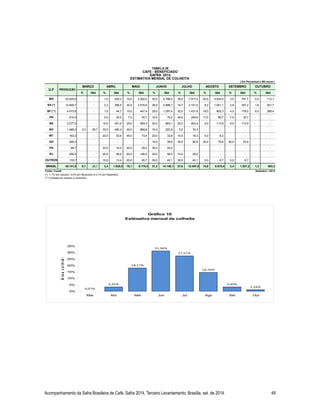 ( Em Percentual e Mil sacas ) 
OUTUBRO 
TABELA 28 
CAFÉ - BENEFICIADO 
SAFRA 2014 
ESTIMATIVA MENSAL DE COLHEITA 
MARÇO ABRIL MAIO JUNHO JULHO AGOSTO SETEMBRO 
% Qtd % Qtd % Qtd % Qtd % Qtd % Qtd % Qtd % Qtd 
U.F PRODUÇÃO 
MG 22.620,0 - - 1,0 226,2 10,0 2.262,0 30,0 6.786,0 35,0 7.917,0 20,0 4.524,0 3,5 791,7 0,5 113,1 
ES (*) 12.849,7 - - 2,2 286,5 30,5 3.916,6 38,0 4.886,7 16,7 2.151,0 8,2 1.051,1 2,8 357,2 1,6 201,7 
SP (**) 4.473,9 - 1,0 44,7 10,0 447,4 29,0 1.297,4 32,0 1.431,6 18,0 805,3 4,0 179,0 6,0 268,4 
PR 510,0 - 5,0 25,5 7,0 35,7 15,0 76,5 49,0 249,9 17,0 86,7 7,0 35,7 - - 
BA 2.277,0 - 15,0 341,6 25,0 569,3 30,0 683,1 20,0 455,4 5,0 113,9 5,0 113,9 - - 
RO 1.486,2 2,0 29,7 33,0 490,4 45,0 668,8 15,0 222,9 5,0 74,3 - - - - 
MT 163,2 - 20,0 32,6 45,0 73,4 20,0 32,6 10,0 16,3 5,0 8,2 - - 
GO 265,2 - - 15,0 39,8 35,0 92,8 30,0 79,6 20,0 53,0 
PA 69,7 - 23,0 16,0 42,0 29,3 35,0 24,4 - - - - 
RJ 292,4 - 20,0 58,5 50,0 146,2 20,0 58,5 10,0 29,2 - - - 
OUTROS 133,7 - 10,0 13,4 20,0 26,7 30,0 40,1 30,0 40,1 5,0 6,7 5,0 6,7 - 
BRASIL 45.141,0 0,1 29,7 3,4 1.535,5 18,1 8.175,4 31,3 14.148,1 27,6 12.457,8 14,8 6.675,4 3,4 1.537,2 1,3 583,3 
Fonte: Conab Setembro / 2014 
(*) 1,1% em Outubro, 0,4% em Novembro e 0,1% em Dezembro. 
(**) Colheita em outubro e novembro. 
Gráfico 10 
Estimativa mensal de colheita 
0,07% 
3,42% 
18,17% 
31,36% 
27,57% 
14,76% 
3,40% 
1,26% 
35% 
30% 
25% 
20% 
15% 
10% 
5% 
0% 
Mar Abr Mai Jun Jul Ago Set Out 
Á r e a c o l h id a (% ) 
Acompanhamento da Safra Brasileira de Café, Safra 2014, Terceiro Levantamento, Brasília, set. de 2014. 49 
 