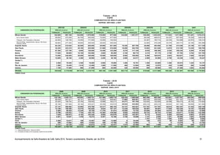 Tabela – 29 A 
CAFÉ 
COMPARATIVO DE ÁREA PLANTADA 
SAFRAS 2001/2002 a 2007 
2001/02 2002/03 2003/04 2004/05 2005/06 2006/07 2007 
UNIDADES DA FEDERAÇÃO ÁREA (Em hectares) ÁREA (Em hectares) ÁREA (Em hectares) ÁREA (Em hectares) ÁREA (Em hectares) ÁREA (Em hectares) ÁREA (Em hectares) 
FORMAÇÃO PRODUÇÃO FORMAÇÃO PRODUÇÃO FORMAÇÃO PRODUÇÃO FORMAÇÃO PRODUÇÃO FORMAÇÃO PRODUÇÃO FORMAÇÃO PRODUÇÃO FORMAÇÃO PRODUÇÃO 
Minas Gerais 164.900 891.100 142.000 1.070.000 116.000 977.000 144.050 1.001.577 156.505 1.033.533 117.033 1.011.865 131.481 1.016.414 
Sul e Centro-Oeste 95.600 473.400 84.700 545.000 72.000 477.000 99.248 496.613 64.327 507.093 76.329 506.618 
Triângulo, Alto Paranaiba e Noroeste 22.500 140.700 18.500 177.000 16.000 154.000 24.267 160.714 22.330 154.999 22.972 155.310 
46.800 277.000 38.800 348.000 28.000 346.000 32.990 376.206 30.376 349.773 32.180 354.486 
Zona da Mata, Jequitinhonha, Mucuri, Rio Doce, 
Central e Norte 
Espírito Santo 64.330 510.930 60.500 529.000 29.900 521.000 19.455 507.786 26.698 493.958 21.790 473.256 23.186 517.729 
São Paulo 34.220 223.470 29.100 225.000 21.000 210.000 19.000 204.700 15.893 221.040 14.670 212.100 13.235 168.700 
Paraná 67.300 127.700 9.800 128.000 10.400 123.200 5.279 117.105 6.935 106.380 5.320 100.330 8.200 97.842 
Bahia 17.940 95.600 10.100 103.000 2.800 95.200 2.155 96.710 2.415 97.175 2.750 97.794 3.762 151.792 
Rondônia 73.000 245.000 26.000 165.000 18.000 188.000 9.000 188.000 6.300 165.910 2.653 162.627 7.950 153.281 
Mato Grosso 12.600 38.100 4.300 36.900 3.200 36.100 2.500 34.517 2.500 34.500 2.750 32.230 1.438 16.227 
Goiás(**) 
Pará 2.200 19.400 3.300 19.500 2.000 18.000 1.400 18.781 1.400 22.600 1.350 20.915 1.445 15.137 
Rio de Janeiro 1.050 10.400 1.010 12.480 1.000 11.000 460 13.894 500 13.970 430 13.800 260 14.048 
Outros 1.100 17.500 960 21.890 800 22.050 420 29.800 500 28.600 703 27.480 1.603 25.484 
BRASIL 438.640 2.179.200 287.070 2.310.770 205.100 2.201.550 203.719 2.212.870 219.646 2.217.666 169.449 2.152.397 192.560 2.176.654 
FONTE: Conab 
Tabela – 29 B 
CAFÉ 
COMPARATIVO DE ÁREA PLANTADA 
SAFRAS 2008 a 2014 
2008 2009 2010 2011 2012 2013 2014(*) 
UNIDADES DA FEDERAÇÃO ÁREA (Em hectares) ÁREA (Em hectares) ÁREA (Em hectares) ÁREA (Em hectares) ÁREA (Em hectares) ÁREA (Em hectares) ÁREA (Em hectares) 
FORMAÇÃO PRODUÇÃO FORMAÇÃO PRODUÇÃO FORMAÇÃO PRODUÇÃO FORMAÇÃO PRODUÇÃO FORMAÇÃO PRODUÇÃO FORMAÇÃO PRODUÇÃO FORMAÇÃO PRODUÇÃO 
Minas Gerais 122.156 1.048.172 149.053 1.000.731 131.499 1.006.719 136.435 1.000.869 662.268 662.268 193.981 1.037.797 204.382 999.826 
Sul e Centro-Oeste 66.538 551.471 89.141 506.468 72.202 509.687 77.692 505.201 359.449 359.449 117.969 521.187 118.563 504.178 
Triângulo, Alto Paranaiba e Noroeste 20.420 158.753 23.750 159.042 19.988 162.217 23.211 161.105 102.600 102.600 29.368 169.415 26.163 174.554 
35.198 337.948 36.162 335.221 39.309 334.815 35.532 334.563 200.219 200.219 46.644 347.195 59.656 321.094 
Zona da Mata, Jequitinhonha, Mucuri, Rio Doce, 
Central e Norte 
Espírito Santo 27.147 489.592 33.892 479.798 35.317 460.193 34.737 452.527 137.787 137.787 45.915 453.167 41.443 445.140 
São Paulo 12.106 188.495 10.410 182.020 8.634 167.147 13.238 169.538 60.097 60.097 17.028 162.329 10.167 152.665 
Paraná 8.580 96.920 12.240 85.180 11.376 81.874 16.658 74.752 64.800 64.800 16.810 65.150 24.222 33.868 
Bahia 5.796 125.033 7.754 126.170 10.464 139.550 9.855 138.834 26.743 26.743 12.494 134.511 13.262 142.490 
Rondônia 7.045 155.972 6.152 154.335 6.955 154.879 6.220 153.391 5.714 8.834 5.465 102.840 6.904 87.657 
Mato Grosso 5.301 15.007 1.438 15.272 6.307 15.186 3.150 19.899 1.747 4.050 1.251 20.890 1.683 20.039 
Goiás(**) 1.707 7.182 1.495 6.383 1.568 6.064 
Pará 2.365 12.917 150 12.407 150 13.500 0 10.448 140 312 95 6.383 65 4.567 
Rio de Janeiro 260 13.562 200 13.923 150 13.100 15 12.864 7 15 4 13.276 0 12.783 
Outros 2.131 24.125 1.323 23.073 1.716 24.477 1.373 23.300 663 1.459 636 13.700 348 12.673 
BRASIL 192.887 2.169.795 222.612 2.092.909 212.568 2.076.625 221.681 2.056.422 961.673 973.547 295.174 2.016.425 304.044 1.917.772 
FONTE: Conab 
( * ) - Segunda Estimativa – Setembro/2014 
(**) - O estado de Goiás só foi separado a partir do ano de 2012 
Acompanhamento da Safra Brasileira de Café, Safra 2014, Terceiro Levantamento, Brasília, set. de 2014. 51 
 