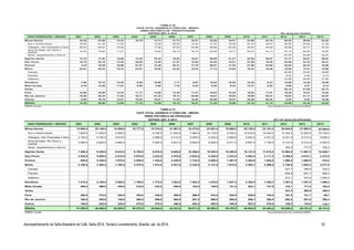 TABELA 30 
CAFÉ TOTAL (ARÁBICA E CONILON) - BRASIL 
SÉRIE HISTÓRICA DE PRODUTIVIDADE 
SAFRAS 2001 A 2014 Em sacas por hectare 
UNID.FEDERAÇÃO / REGIÃO 2001 2002 2003 2004 2005 2006 2007 2008 2009 2010 2011 2012 2013 
2014(* ) 
Minas Gerais 16,49 23,50 12,33 18,75 14,73 21,73 16,21 22,50 19,87 24,99 22,16 26,20 26,65 22,62 
Sul e Centro-Oeste 16,05 21,34 11,24 13,59 22,94 14,34 21,97 19,25 24,75 20,67 26,62 25,62 21,28 
Triângulo, Alto Paranaiba e Noro 22,03 28,81 18,25 17,96 27,83 20,96 28,56 24,26 34,84 24,83 36,99 30,77 33,43 
14,40 19,66 11,21 14,84 16,10 16,79 20,50 18,71 20,57 23,13 20,19 26,86 18,60 
Zona da Mata, Rio Doce e 
Central 
Norte, Jequitinhonha e Mucuri 20,70 20,66 20,87 
Espírito Santo 14,78 17,63 12,69 13,38 16,34 19,04 19,91 20,89 21,27 22,05 25,57 27,77 25,81 28,87 
São Paulo 15,75 25,78 13,38 28,68 14,58 21,07 15,60 23,45 18,81 27,89 18,35 30,59 24,70 29,31 
Paraná 4,23 18,28 15,99 21,57 13,49 22,41 17,70 26,91 17,22 27,90 24,64 23,52 25,33 15,06 
Bahia 22,91 22,33 18,70 23,57 18,65 23,02 15,43 17,12 14,85 16,43 16,49 15,55 13,41 15,98 
Cerrado 40,85 33,63 39,69 
Planalto 8,02 6,92 8,13 
Atlântico 33,28 29,92 31,90 
Rondônia 7,80 12,73 13,30 9,36 10,68 7,77 9,67 12,03 10,02 15,30 9,31 10,88 13,20 16,95 
Mato Grosso 9,19 13,28 11,91 8,98 8,99 7,76 9,43 9,20 9,23 13,37 6,92 5,90 8,21 8,14 
Goiás 39,15 41,60 43,73 
Pará 12,89 15,90 12,22 11,71 14,60 13,39 17,57 18,04 18,38 16,93 17,61 16,29 19,07 15,26 
Rio de Janeiro 15,38 20,43 11,82 18,71 21,33 19,13 20,00 19,61 19,03 19,09 20,21 19,83 21,17 22,87 
Outros 8,00 19,19 14,51 15,94 16,61 17,83 15,85 20,68 19,07 20,56 20,45 8,93 9,82 10,55 
BRASIL 14,36 20,98 13,09 17,75 14,86 19,75 16,57 21,20 18,86 23,16 21,15 24,80 24,38 23,54 
FONTE: Conab (*)Levantamento em setembro/2014 
TABELA 31 
CAFÉ TOTAL (ARÁBICA E CONILON) - BRASIL 
SÉRIE HISTÓRICA DE PRODUÇÃO 
SAFRAS 2001 A 2014 Em mil sacas beneficiadas 
UNID.FEDERAÇÃO / REGIÃO 2001 2002 2003 2004 2005 2006 2007 2008 2009 2010 2011 2012 2013 
2014(*) 
Minas Gerais 14.690,0 25.140,0 12.050,0 18.777,0 15.219,0 21.987,0 16.473,0 23.581,0 19.880,0 25.155,0 22.181,0 26.944,0 27.660,0 22.620,0 
Sul e Centro-Oeste 7.600,0 11.633,0 5.360,0 6.750,0 11.633,0 7.266,0 12.118,0 9.750,0 12.616,0 10.442,0 13.792,0 13.355,0 10.730,0 
Triângulo, Alto Paranaiba e Noro 3.100,0 5.100,0 2.810,0 2.886,0 4.313,0 3.255,0 4.534,0 3.859,0 5.652,0 4.001,0 6.231,0 5.213,0 5.835,0 
3.990,0 6.840,0 3.880,0 5.583,0 5.631,0 5.952,0 6.929,0 6.271,0 6.887,0 7.738,0 6.137,0 8.315,0 5.293,0 
Zona da Mata, Rio Doce e 
Central 
Norte, Jequitinhonha e Mucuri 784,0 777,0 762,0 
Espírito Santo 7.550,0 9.325,0 6.610,0 6.795,0 8.070,0 9.009,0 10.306,0 10.230,0 10.205,0 10.147,0 11.573,0 12.502,0 11.697,0 12.849,7 
São Paulo 3.520,0 5.800,0 2.810,0 5.870,0 3.223,0 4.470,0 2.632,0 4.420,0 3.423,0 4.662,0 3.111,5 5.356,6 4.010,1 4.473,9 
Paraná 540,0 2.340,0 1.970,0 2.526,0 1.435,0 2.248,0 1.732,0 2.608,0 1.467,0 2.284,0 1.842,0 1.580,0 1.650,0 510,0 
Bahia 2.190,0 2.300,0 1.780,0 2.279,0 1.812,0 2.251,0 2.342,0 2.141,0 1.874,0 2.292,7 2.290,0 2.149,6 1.803,3 2.277,0 
Cerrado 527,7 398,8 432,0 
Planalto 808,8 681,1 805,0 
Atlântico 813,1 723,4 1.040,0 
Rondônia 1.910,0 2.100,0 2.500,0 1.760,0 1.772,0 1.263,0 1.482,0 1.876,0 1.547,0 2.369,0 1.428,3 1.367,0 1.357,0 1.486,2 
Mato Grosso 350,0 490,0 430,0 310,0 310,0 250,0 153,0 138,0 141,0 203,1 137,8 124,1 171,5 163,2 
Goiás 247,4 265,5 265,2 
Pará 250,0 310,0 220,0 220,0 330,0 280,0 266,0 233,0 228,0 228,6 184,0 167,0 121,7 69,7 
Rio de Janeiro 160,0 255,0 130,0 260,0 298,0 264,0 281,0 266,0 265,0 250,1 260,0 262,2 281,0 292,4 
Outros 140,0 420,0 320,0 475,0 475,0 490,0 404,0 499,0 440,0 503,3 476,6 126,5 134,5 133,7 
BRASIL 31.300,0 48.480,0 28.820,0 39.272,0 32.944,0 42.512,0 36.071,0 45.992,0 39.470,0 48.094,8 43.484,2 50.826,4 49.151,6 45.141,0 
FONTE: Conab (*)Le vantamento em se tembro/2014 
Acompanhamento da Safra Brasileira de Café, Safra 2014, Terceiro Levantamento, Brasília, set. de 2014. 52 
 