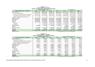 TABELA 32 
CAFÉ ARÁBICA - BRASIL 
SÉRIE HISTÓRICA DE ÁREA EM PRODUÇÃO 
SAFRAS 2008 A 2014 Em hectares 
UNID.FEDERAÇÃO / REGIÃO 2008 2009 2010 2011 2012 2013 
2014(*) 
Minas Gerais 1.046.416,0 983.284,0 992.027,0 985.668,0 1.013.134,0 1.024.811,0 986.337,0 
Sul e Centro-Oeste 551.471,0 506.468,0 509.687,0 505.201,0 518.082,0 521.187,0 504.178,0 
Triângulo, Alto Paranaiba e Noroeste 158.753,0 159.042,0 162.217,0 161.105,0 168.463,0 169.415,0 174.554,0 
Zona da Mata, Rio Doce e Central 336.192,0 317.774,0 320.123,0 319.362,0 326.589,0 301.152,0 275.815,0 
Norte, Jequitinhonha e Mucuri 33.057,0 31.790,0 
Espírito Santo 195.375,0 184.748,0 181.367,0 172.445,0 170.022,0 170.043,0 161.005,0 
São Paulo 188.495,0 182.020,0 166.195,0 169.538,0 175.137,0 162.328,5 152.665,0 
Paraná 96.920,0 85.180,0 82.613,0 74.752,0 67.177,0 65.150,0 33.868,0 
Bahia 103.340,4 103.461,0 115.617,0 113.894,5 113.779,0 110.332,2 109.890,0 
Cerrado 12.088,0 12.273,0 11.556,5 12.918,0 11.858,5 10.884,0 
Planalto 91.373,0 103.344,0 102.338,0 100.861,0 98.473,7 99.006,0 
Mato Grosso 1.425,0 1.216,0 1.216,0 1.591,0 136,0 85,0 135,0 
Goiás 6.320,0 6.382,6 6.063,8 
Rio de Janeiro 12.883,9 13.227,0 12.445,0 12.221,0 13.225,0 13.276,0 12.783,0 
Outros 9.797,6 9.460,0 9.791,0 22.834,0 13.831,0 13.305,0 10.878,0 
BRASIL 1.654.652,9 1.562.596,0 1.561.271,0 1.552.943,5 1.572.761,0 1.565.713,3 1.473.624,8 
FONTE: Conab (*)Levantamento em setembro/2014 
TABELA 33 
CAFÉ ARÁBICA - BRASIL 
SÉRIE HISTÓRICA DE PRODUTIVIDADE 
SAFRAS 2008 A 2014 Em sacas por hectare 
UNID.FEDERAÇÃO / REGIÃO 2008 2009 2010 2011 2012 2013 
2014(*) 
Minas Gerais 22,50 19,93 25,10 22,16 22,16 26,72 22,63 
Sul e Centro-Oeste 21,97 19,25 24,75 20,67 26,62 25,62 21,28 
Triângulo, Alto Paranaiba e Noroeste 28,56 24,26 34,84 24,83 36,99 30,77 33,43 
Zona da Mata, Rio Doce e Central 20,50 18,85 20,73 23,29 20,27 27,01 18,48 
Norte, Jequitinhonha e Mucuri 20,54 20,67 
Espírito Santo 14,67 14,09 15,39 17,85 16,40 20,50 18,01 
São Paulo 23,45 18,81 28,05 18,35 30,59 24,70 29,31 
Paraná 26,91 17,22 27,65 24,64 23,52 25,33 15,06 
Bahia 15,15 12,87 14,95 13,60 11,75 9,79 11,26 
Cerrado 36,07 39,56 37,12 40,85 33,63 39,69 
Planalto 9,80 12,02 10,94 8,02 6,92 8,13 
Mato Grosso 8,42 9,05 13,40 6,91 18,38 18,82 14,81 
Goiás 39,15 41,60 43,73 
Rio de Janeiro 19,64 19,05 19,09 20,21 19,83 21,17 22,87 
Outros 21,74 19,03 19,06 20,46 9,10 9,90 9,86 
BRASIL 21,44 18,47 23,59 20,73 24,38 24,45 21,79 
FONTE: Conab (*)Levantamento em setembro/2014 
Acompanhamento da Safra Brasileira de Café, Safra 2014, Terceiro Levantamento, Brasília, set. de 2014. 53 
 