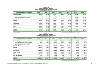 TABELA 36 
CAFÉ CONILON - BRASIL 
SÉRIE HISTÓRICA DE PRODUTIVIDADE 
SAFRAS 2008 A 2014 Em sacas por hectare 
UNID.FEDERAÇÃO / REGIÃO 2008 2009 2010 2011 2012 2013 
2014(*) 
Minas Gerais 20,50 16,16 17,15 19,67 19,62 21,56 22,24 
Zona da Mata, Rio Doce e Central 20,50 16,16 17,15 19,67 19,62 21,56 22,24 
Norte, Jequitinhonha e Mucuri 21,56 22,24 
Espírito Santo 25,03 25,77 26,09 30,33 34,68 29,00 35,02 
Bahia 26,53 23,87 23,60 29,72 33,28 29,92 31,90 
Atlântico 23,87 23,60 29,72 33,28 29,92 31,90 
Rondônia 12,03 10,02 15,31 9,31 10,88 13,20 16,95 
Mato Grosso 9,28 9,25 13,37 6,93 5,82 8,17 8,10 
Pará 18,04 18,38 16,93 17,61 16,40 19,07 15,26 
Rio de Janeiro 19,78 19,27 19,08 20,22 
Outros 19,43 19,10 20,56 20,39 2,07 7,09 14,71 
BRASIL 20,38 20,00 21,75 22,44 26,17 24,11 29,35 
FONTE: Conab (*)Levantamento em setembro/2014 
TABELA 37 
CAFÉ CONILON - BRASIL 
SÉRIE HISTÓRICA DE PRODUÇÃO 
SAFRAS 2008 A 2014 Em mil sacas beneficiadas 
UNID.FEDERAÇÃO / REGIÃO 2008 2009 2010 2011 2012 2013 
2014(*) 
Minas Gerais 36,0 282,0 252,0 299,0 300,0 280,0 300,0 
Zona da Mata, Rio Doce e Central 36,0 282,0 252,0 299,0 300,0 182,0 195,0 
Norte, Jequitinhonha e Mucuri 98,0 105,0 
Espírito Santo 7.363,0 7.602,0 7.355,0 8.494,0 9.713,0 8.211,0 9.950,0 
Bahia 575,5 542,0 564,8 741,1 813,1 723,4 1.040,0 
Atlântico 542,0 564,8 741,1 813,1 723,4 1.040,0 
Rondônia 1.876,0 1.547,0 2.369,0 1.428,3 1.367,0 1.357,0 1.486,2 
Mato Grosso 126,0 130,0 186,8 126,8 121,6 169,9 161,2 
Pará 233,0 228,0 228,6 184,0 167,0 121,7 69,7 
Rio de Janeiro 13,4 13,4 12,5 13,0 0,0 0,0 0,0 
Outros 285,6 260,0 302,0 9,5 0,7 2,8 26,4 
BRASIL 10.508,5 10.604,4 11.270,7 11.295,7 12.482,4 10.865,8 13.033,5 
FONTE: Conab (*)Levantamento em setembro/2014 
Acompanhamento da Safra Brasileira de Café, Safra 2014, Terceiro Levantamento, Brasília, set. de 2014. 55 
 