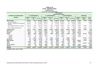 TABELA 38 
CAFÉ - BENEFICIADO 
SAFRA 2014 
1º, 2º e 3º Levantamento 
PRODUÇÃO 
(Mil sacas beneficiadas) 
UNIDADE DA FEDERAÇÃO 1º LEVANTAMENTO 2º LEVANTAMENTO 3º LEVANTAMENTO VARIAÇÃO 
REGIÃO 
ARÁBICA 
CONILON 
ARÁBICA 
CONILON 
TOTAL (3) TOTAL (6) TOTAL (9) 
ARÁBICA 
(1) 
CONILON 
(2) 
(4) 
(5) 
(7) 
(8) 
ARÁBICA 
(7/1) 
CONILON 
(8/2) 
TOTAL 
(9/3) 
Minas Gerais 26.349,0 291,5 26.640,5 22.697,0 295,0 22.992,0 22.320,0 300,0 22.620,0 -15,29% 2,92% -15,09% 
Sul e Centro-Oeste 13.735,0 0,0 13.735,0 10.874,0 0,0 10.874,0 10.730,0 0,0 10.730,0 -21,88% -21,88% 
6.270,5 0,0 6.270,5 5.814,0 0,0 5.814,0 5.835,0 0,0 5.835,0 -6,95% -6,95% 
Cerrado - Triângulo, Alto Paranaiba e 
Noroeste 
Zona da Mata, Rio Doce e Central 5.662,0 189,5 5.851,5 5.374,0 192,0 5.566,0 5.098,0 195,0 5.293,0 -9,96% 2,90% -9,54% 
Norte, Jequitinhonha e Mucuri 681,5 102,0 783,5 635,0 103,0 738,0 657,0 105,0 762,0 -3,60% 2,94% -2,74% 
Espírito Santo 2.935,1 9.071,1 12.006,1 2.858,0 9.350,0 12.208,0 2.899,7 9.950,0 12.849,7 -1,20% 9,69% 7,03% 
São Paulo 4.441,5 0,0 4.441,5 4.233,8 0,0 4.233,8 4.473,9 0,0 4.473,9 0,73% 0,73% 
Paraná 640,0 0,0 640,0 545,0 0,0 545,0 510,0 0,0 510,0 -20,31% -20,31% 
Bahia 1.253,9 769,6 2.023,4 1.217,8 769,5 1.987,3 1.237,0 1.040,0 2.277,0 -1,34% 35,14% 12,53% 
- Cerrado 458,8 0,0 458,8 456,6 456,6 432,0 432,0 -5,84% -5,84% 
- Planalto 795,1 0,0 795,1 761,2 761,2 805,0 805,0 1,25% 1,25% 
- Atlântico 0,0 769,6 769,6 0,0 769,5 769,5 0,0 1.040,0 1.040,0 35,14% 35,14% 
Rondônia 0,0 1.613,8 1.613,8 0,0 1.625,0 1.625,0 0,0 1.486,2 1.486,2 -7,91% -7,91% 
Mato Grosso 1,6 169,9 171,5 2,1 167,7 169,8 2,0 161,2 163,2 25,00% -5,12% -4,84% 
Goiás 268,9 0,0 268,9 261,8 0,0 261,8 265,2 0,0 265,2 -1,38% -1,38% 
Pará 0,0 121,7 121,7 0,0 121,7 121,7 0,0 69,7 69,7 -42,73% -42,73% 
Rio de Janeiro 281,0 0,0 281,0 308,4 0,0 308,4 292,4 0,0 292,4 4,06% 4,06% 
Outros 131,7 2,8 134,5 110,6 3,0 113,6 107,3 26,4 133,7 -18,53% 842,86% -0,59% 
BRASIL 36.302,6 12.040,3 48.342,9 32.234,5 12.331,9 44.566,4 32.107,5 13.033,5 45.141,0 -11,56% 8,25% -6,62% 
CONVÊNIO : MAPA - SPAE / CONAB 
Acompanhamento da Safra Brasileira de Café, Safra 2014, Terceiro Levantamento, Brasília, set. de 2014. 56 
 