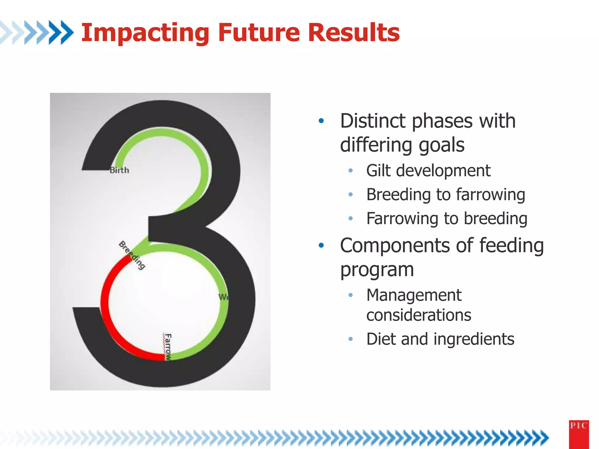 Impacting Future Results 
• Distinct phases with 
differing goals 
• Gilt development 
• Breeding to farrowing 
• Farrowing to breeding 
• Components of feeding 
program 
• Management 
considerations 
• Diet and ingredients 
 