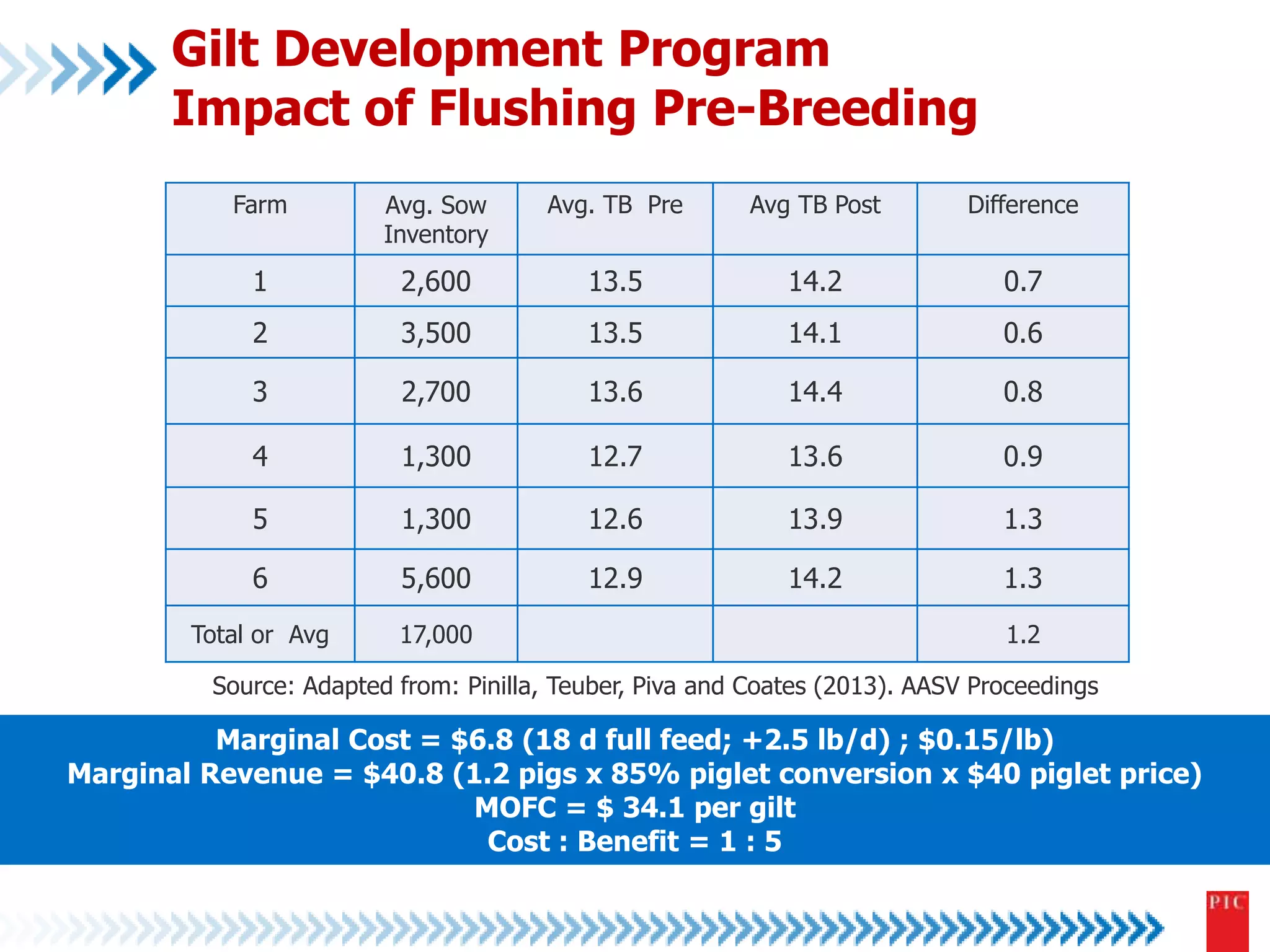 Gilt Development Program 
Impact of Flushing Pre-Breeding 
Farm Avg. Sow 
Inventory 
Avg. TB Pre Avg TB Post Difference 
1 2,600 13.5 14.2 0.7 
2 3,500 13.5 14.1 0.6 
3 2,700 13.6 14.4 0.8 
4 1,300 12.7 13.6 0.9 
5 1,300 12.6 13.9 1.3 
6 5,600 12.9 14.2 1.3 
Total or Avg 17,000 1.2 
Source: Adapted from: Pinilla, Teuber, Piva and Coates (2013). AASV Proceedings 
Marginal Cost = $6.8 (18 d full feed; +2.5 lb/d) ; $0.15/lb) 
Marginal Revenue = $40.8 (1.2 pigs x 85% piglet conversion x $40 piglet price) 
MOFC = $ 34.1 per gilt 
Cost : Benefit = 1 : 5 
 
