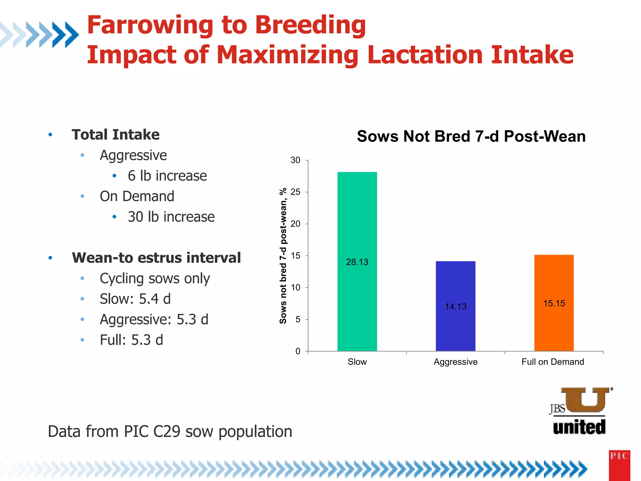 Farrowing to Breeding 
Impact of Maximizing Lactation Intake 
• Total Intake 
• Aggressive 
• 6 lb increase 
• On Demand 
• 30 lb increase 
• Wean-to estrus interval 
• Cycling sows only 
• Slow: 5.4 d 
• Aggressive: 5.3 d 
• Full: 5.3 d 
28.13 
14.13 15.15 
30 
25 
20 
15 
10 
5 
0 
Slow Aggressive Full on Demand 
Sows not bred 7-d post-wean, % 
Sows Not Bred 7-d Post-Wean 
Data from PIC C29 sow population 
 