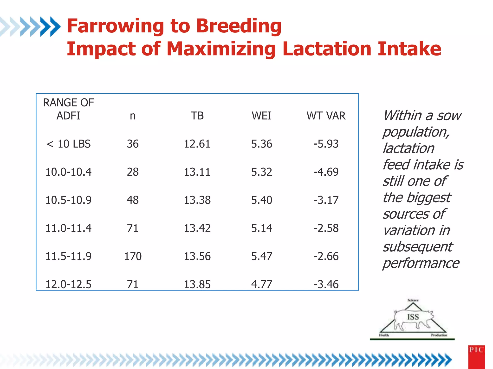 Farrowing to Breeding 
Impact of Maximizing Lactation Intake 
RANGE OF 
ADFI n TB WEI WT VAR 
< 10 LBS 36 12.61 5.36 -5.93 
10.0-10.4 28 13.11 5.32 -4.69 
10.5-10.9 48 13.38 5.40 -3.17 
11.0-11.4 71 13.42 5.14 -2.58 
11.5-11.9 170 13.56 5.47 -2.66 
12.0-12.5 71 13.85 4.77 -3.46 
Within a sow 
population, 
lactation 
feed intake is 
still one of 
the biggest 
sources of 
variation in 
subsequent 
performance 
 