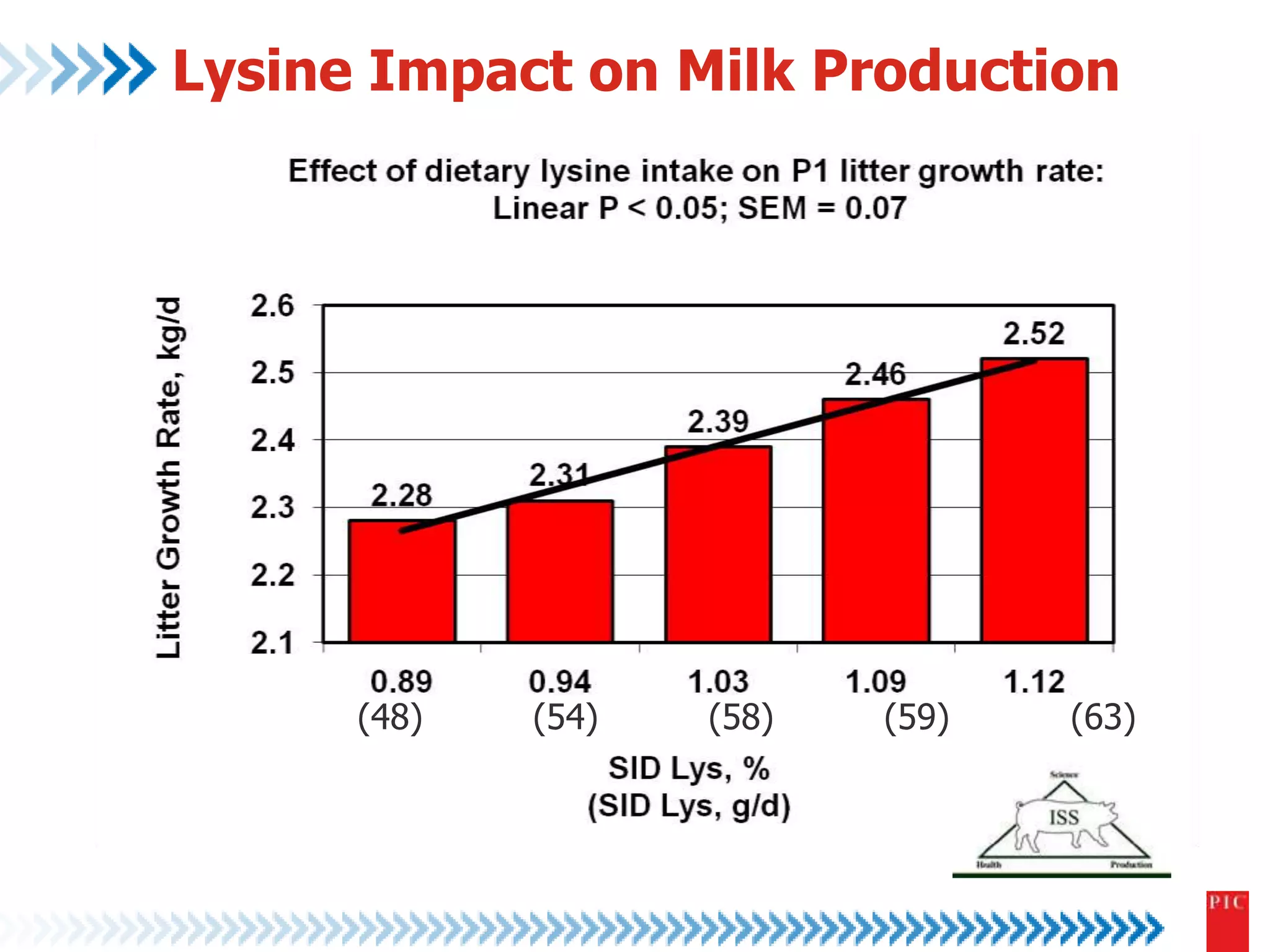 Lysine Impact on Milk Production 
(48) (54) (58) (59) (63) 
 