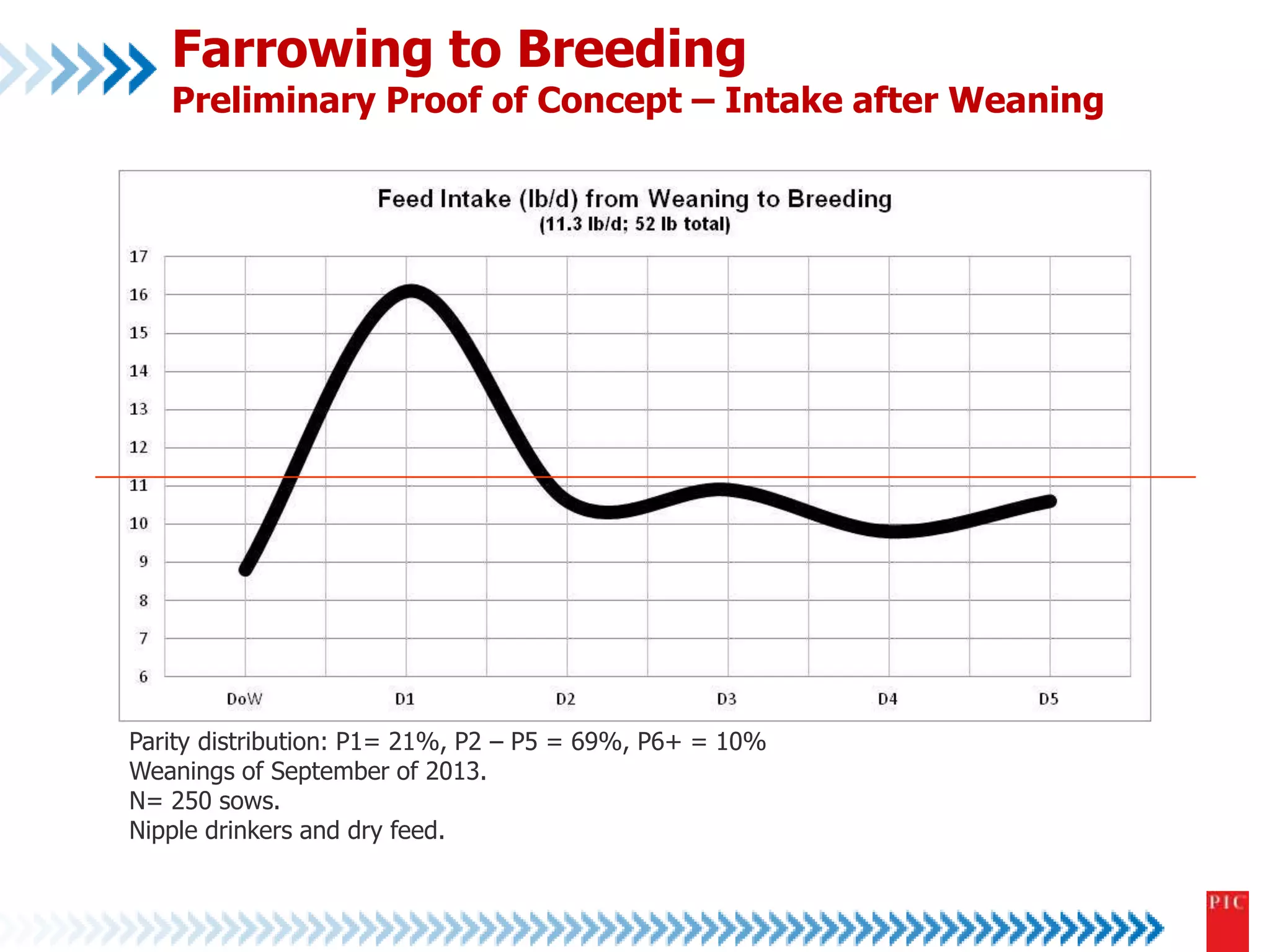 Farrowing to Breeding 
Preliminary Proof of Concept – Intake after Weaning 
Parity distribution: P1= 21%, P2 – P5 = 69%, P6+ = 10% 
Weanings of September of 2013. 
N= 250 sows. 
Nipple drinkers and dry feed. 
 