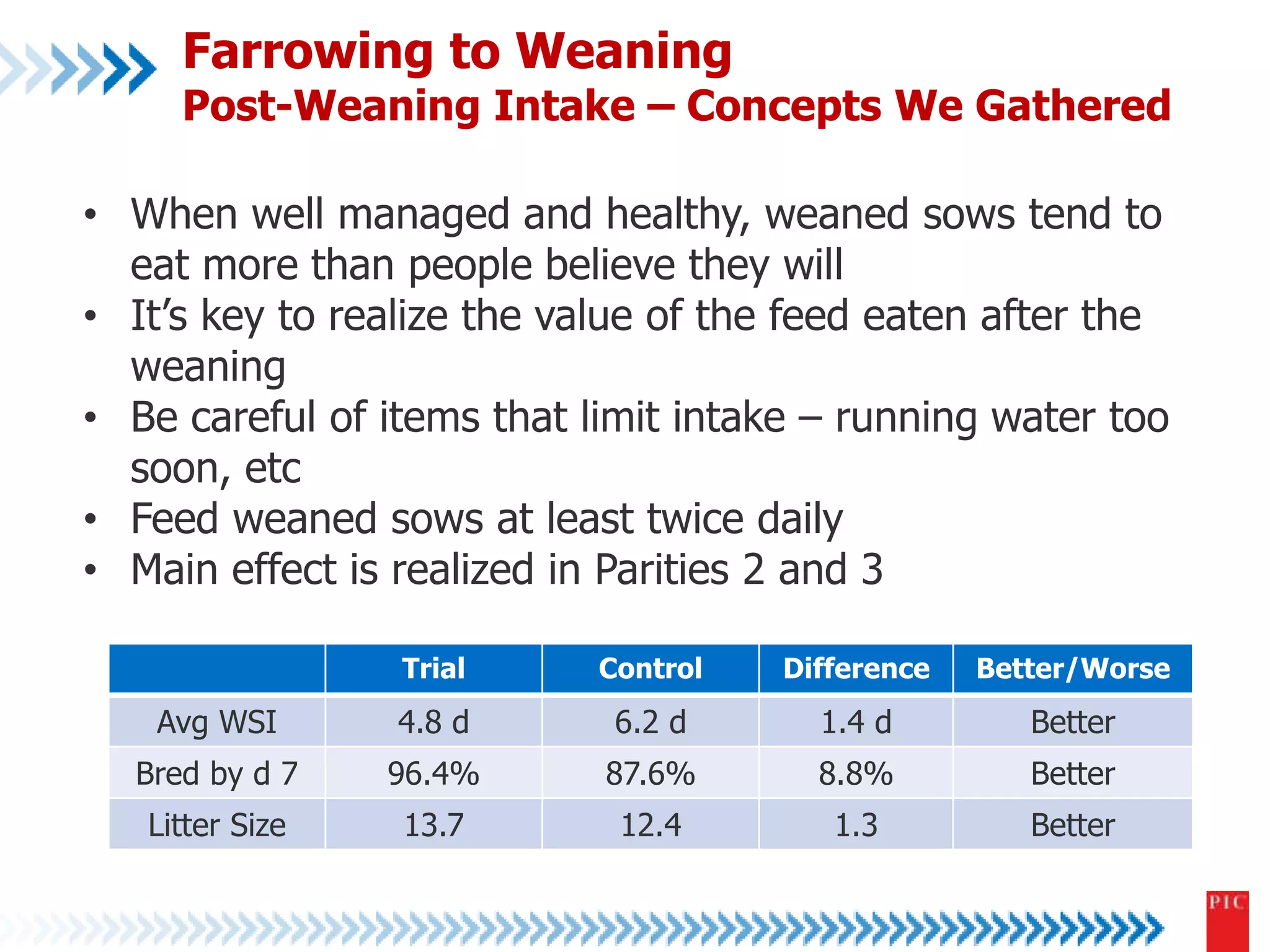 Farrowing to Weaning 
Post-Weaning Intake – Concepts We Gathered 
• When well managed and healthy, weaned sows tend to 
eat more than people believe they will 
• It’s key to realize the value of the feed eaten after the 
weaning 
• Be careful of items that limit intake – running water too 
soon, etc 
• Feed weaned sows at least twice daily 
• Main effect is realized in Parities 2 and 3 
Trial Control Difference Better/Worse 
Avg WSI 4.8 d 6.2 d 1.4 d Better 
Bred by d 7 96.4% 87.6% 8.8% Better 
Litter Size 13.7 12.4 1.3 Better 
 