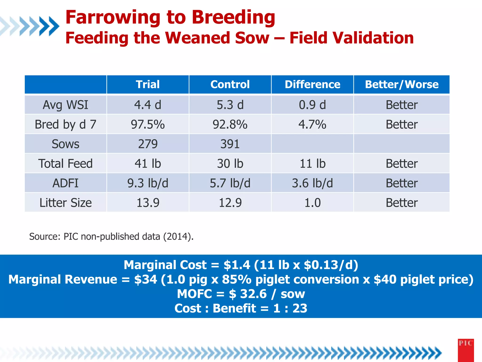 Farrowing to Breeding 
Feeding the Weaned Sow – Field Validation 
Trial Control Difference Better/Worse 
Avg WSI 4.4 d 5.3 d 0.9 d Better 
Bred by d 7 97.5% 92.8% 4.7% Better 
Sows 279 391 
Total Feed 41 lb 30 lb 11 lb Better 
ADFI 9.3 lb/d 5.7 lb/d 3.6 lb/d Better 
Litter Size 13.9 12.9 1.0 Better 
Source: PIC non-published data (2014). 
Marginal Cost = $1.4 (11 lb x $0.13/d) 
Marginal Revenue = $34 (1.0 pig x 85% piglet conversion x $40 piglet price) 
MOFC = $ 32.6 / sow 
Cost : Benefit = 1 : 23 
 