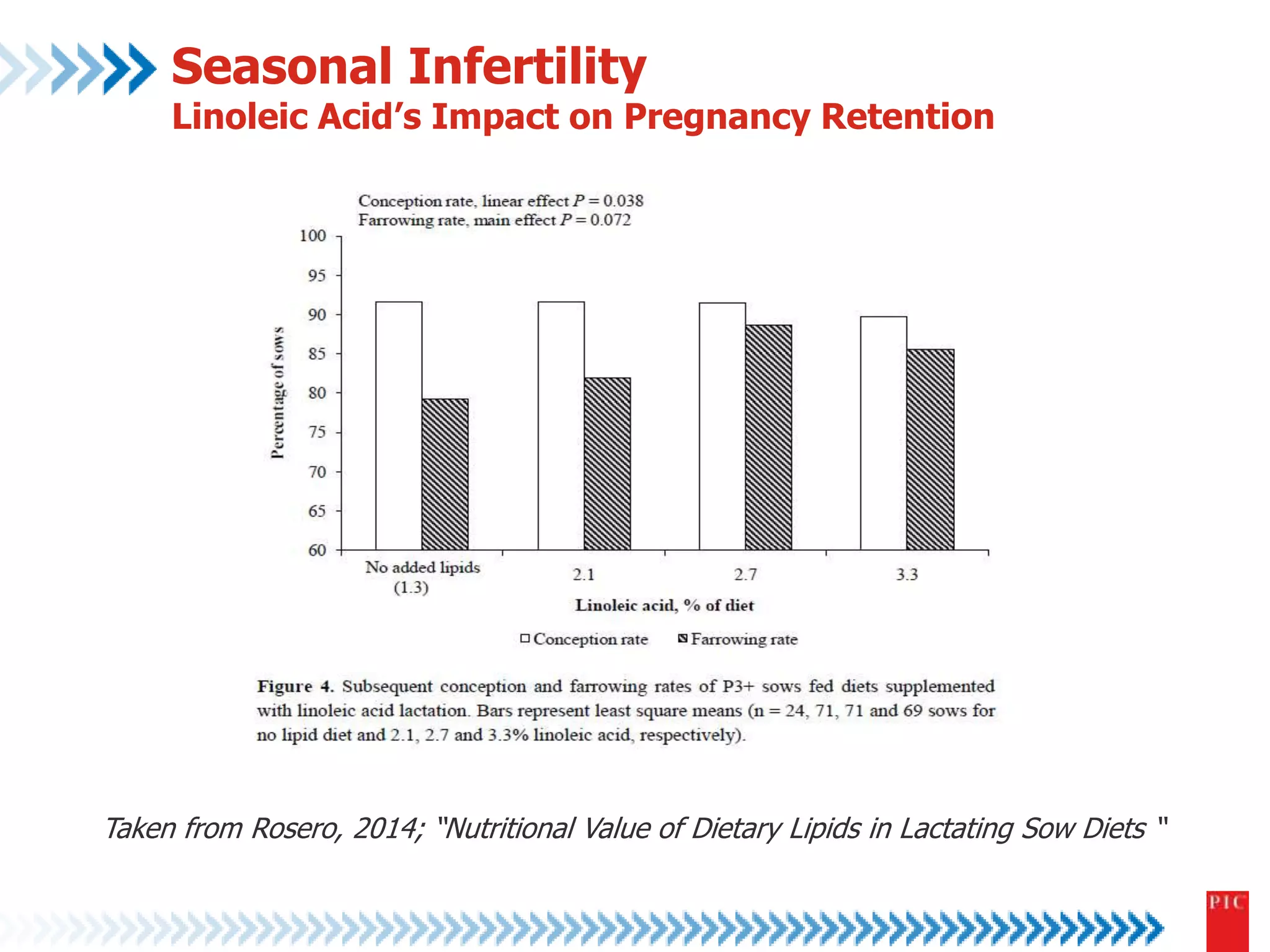 Seasonal Infertility 
Linoleic Acid’s Impact on Pregnancy Retention 
Taken from Rosero, 2014; “Nutritional Value of Dietary Lipids in Lactating Sow Diets “ 
 
