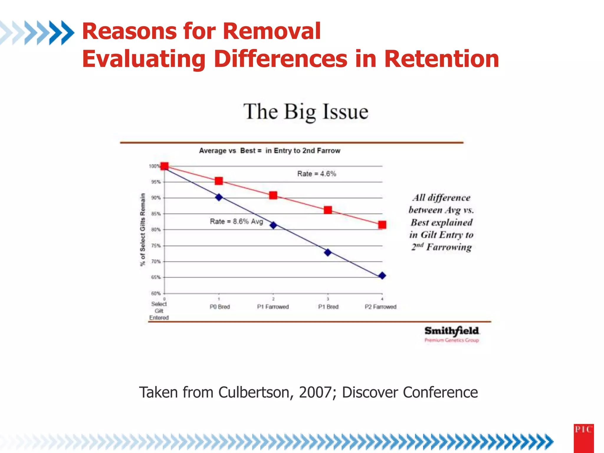 Reasons for Removal 
Evaluating Differences in Retention 
Taken from Culbertson, 2007; Discover Conference 
 
