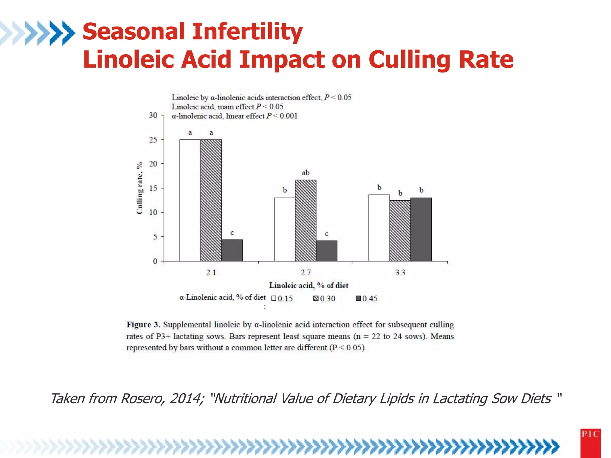 Seasonal Infertility 
Linoleic Acid Impact on Culling Rate 
Taken from Rosero, 2014; “Nutritional Value of Dietary Lipids in Lactating Sow Diets “ 
 