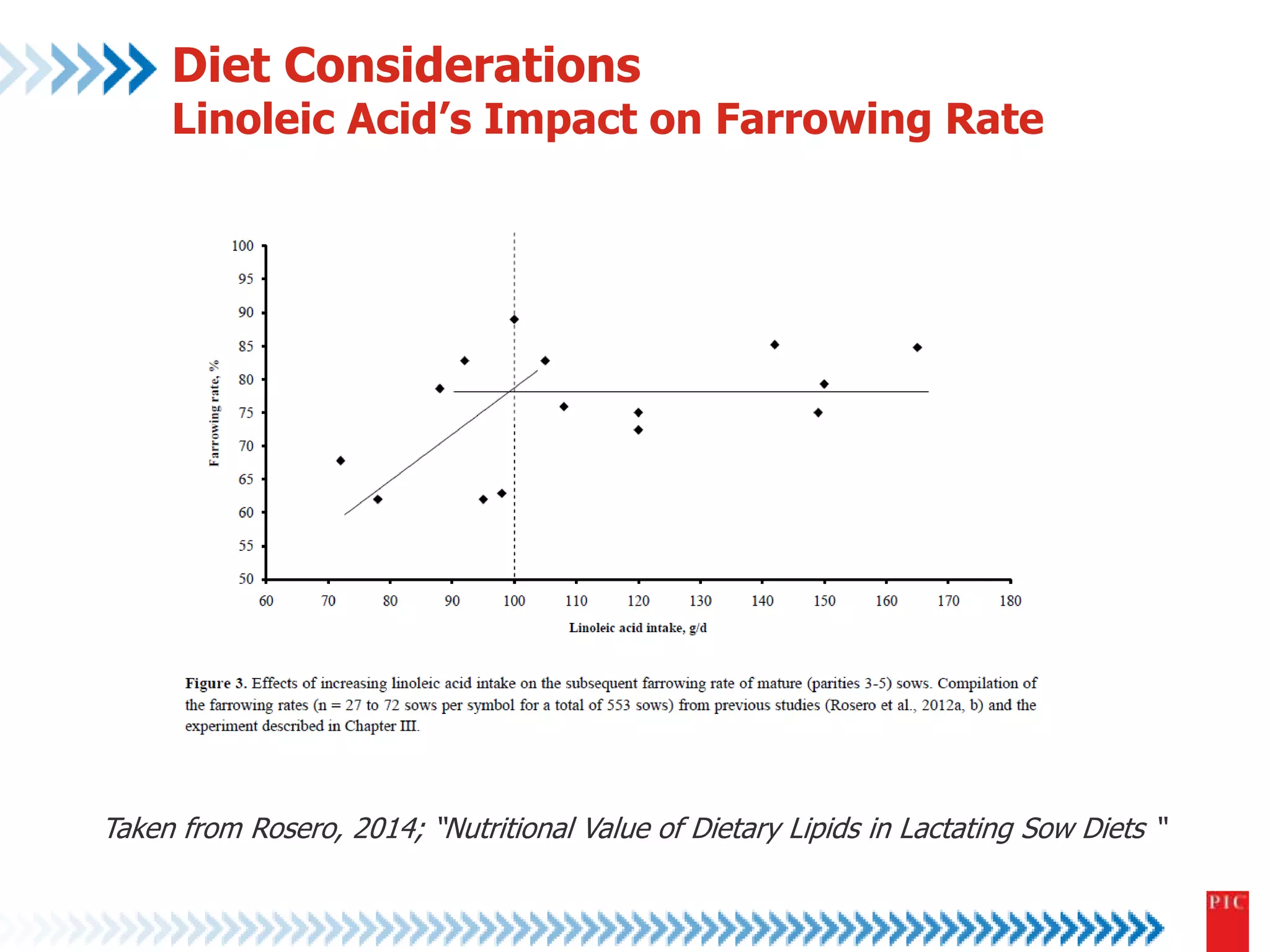 Diet Considerations 
Linoleic Acid’s Impact on Farrowing Rate 
Taken from Rosero, 2014; “Nutritional Value of Dietary Lipids in Lactating Sow Diets “ 
 