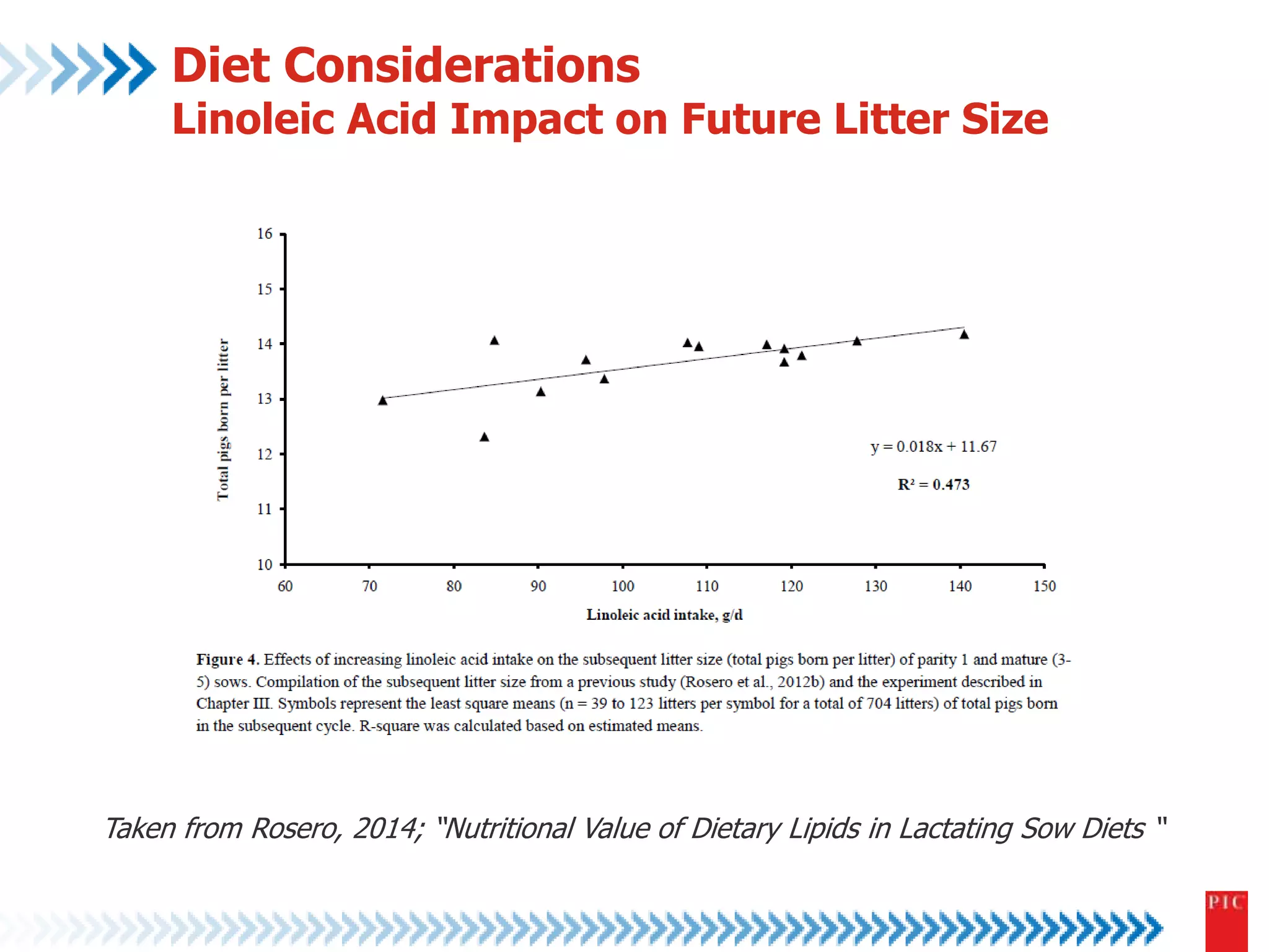 Diet Considerations 
Linoleic Acid Impact on Future Litter Size 
Taken from Rosero, 2014; “Nutritional Value of Dietary Lipids in Lactating Sow Diets “ 
 
