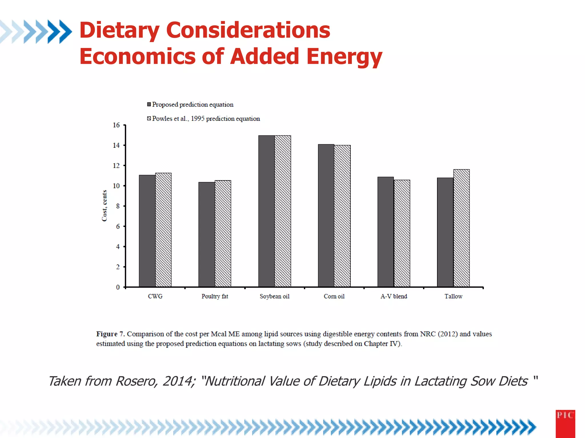 Dietary Considerations 
Economics of Added Energy 
Taken from Rosero, 2014; “Nutritional Value of Dietary Lipids in Lactating Sow Diets “ 
 