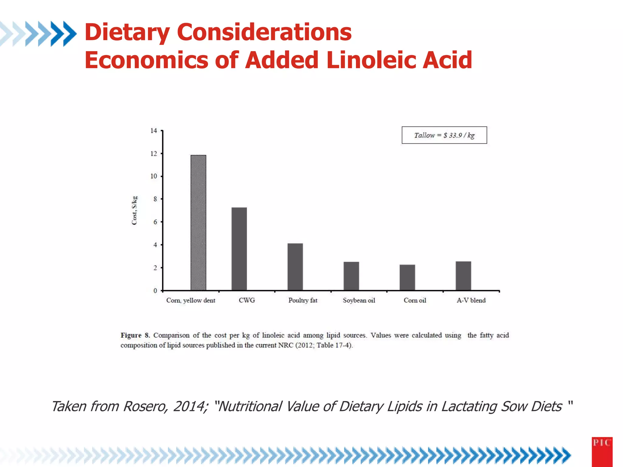Dietary Considerations 
Economics of Added Linoleic Acid 
Taken from Rosero, 2014; “Nutritional Value of Dietary Lipids in Lactating Sow Diets “ 
 