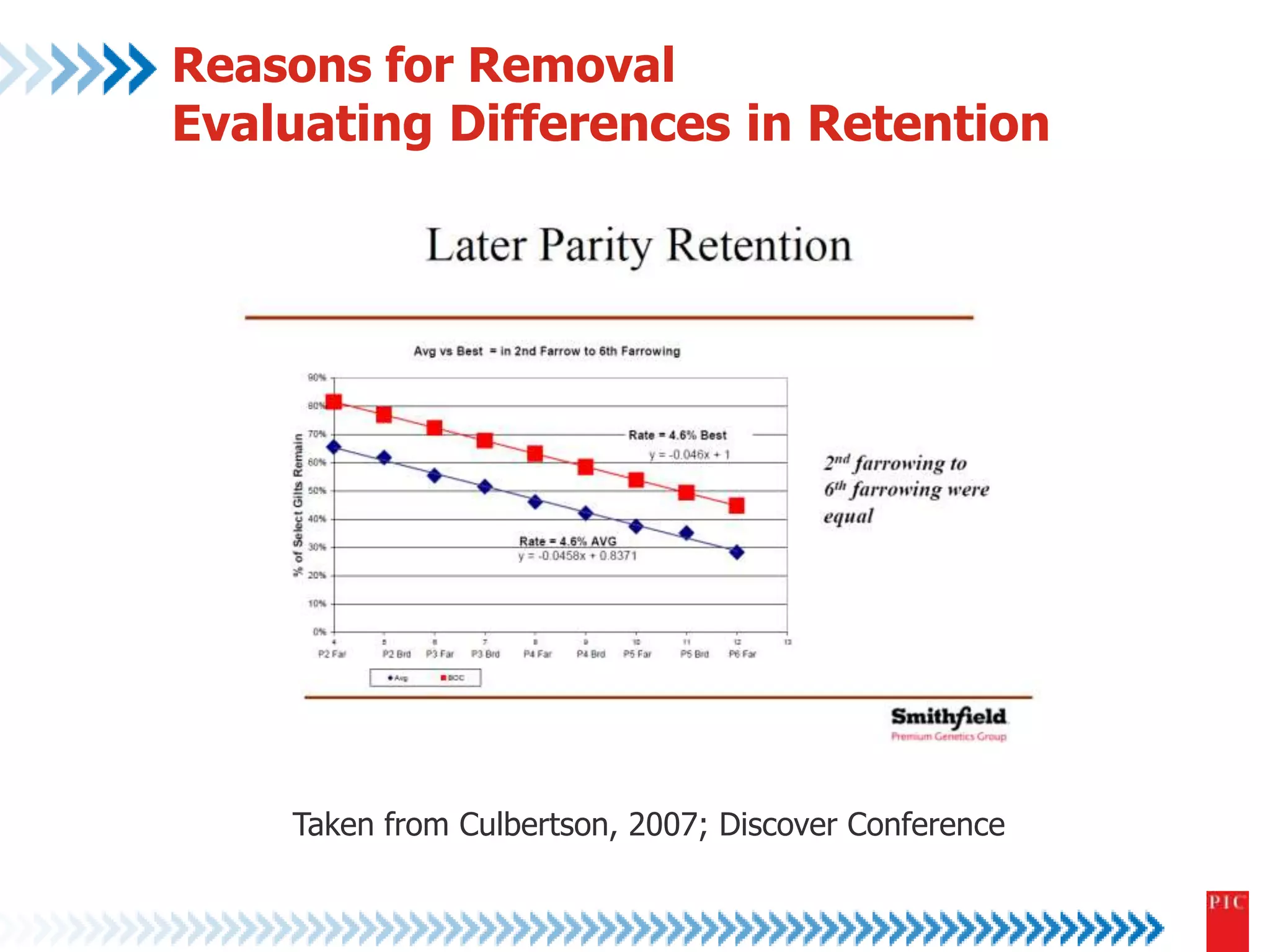 Reasons for Removal 
Evaluating Differences in Retention 
Taken from Culbertson, 2007; Discover Conference 
 