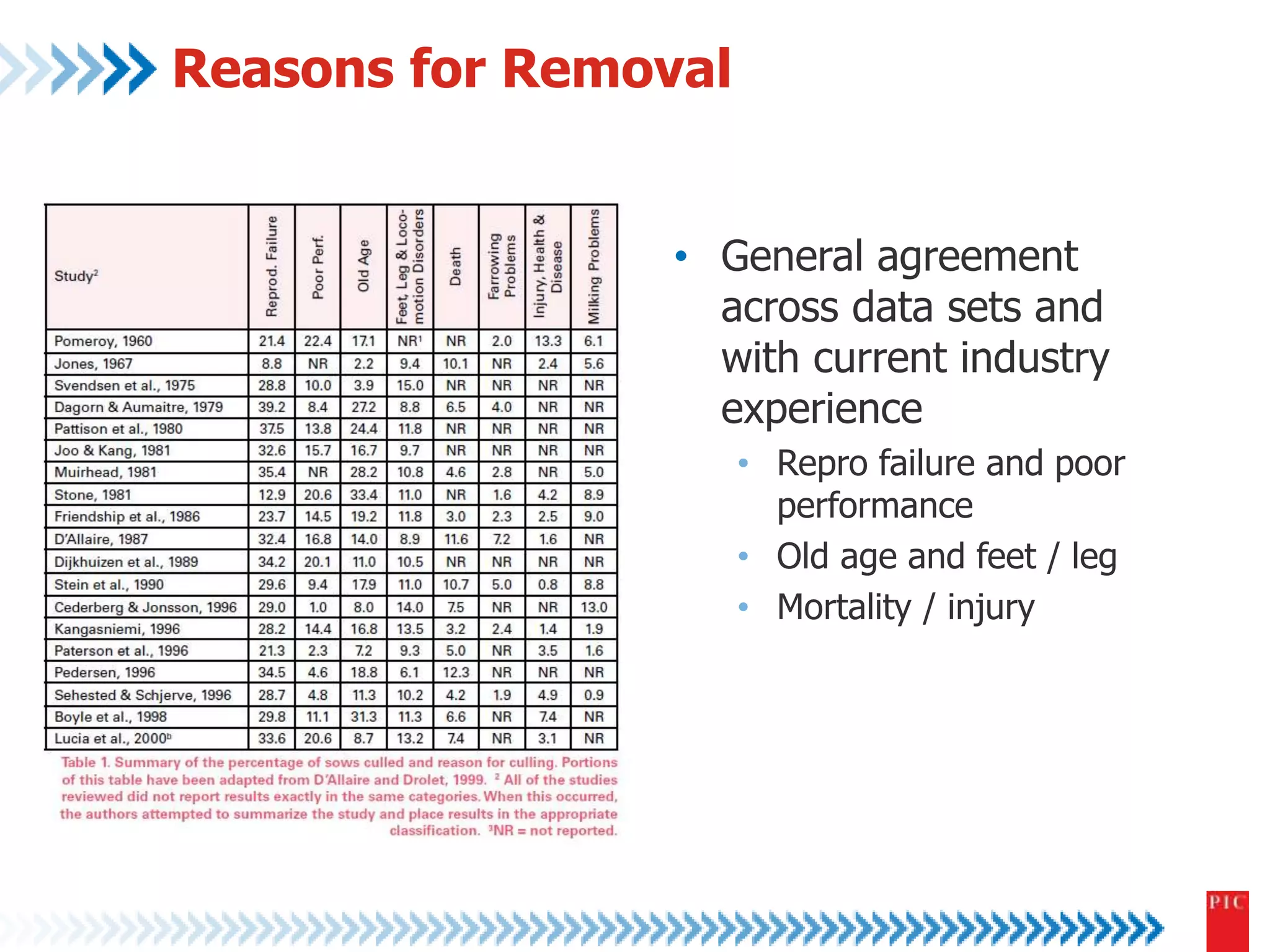 Reasons for Removal 
• General agreement 
across data sets and 
with current industry 
experience 
• Repro failure and poor 
performance 
• Old age and feet / leg 
• Mortality / injury 
 