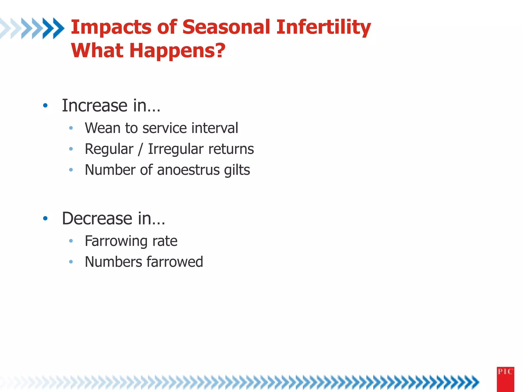 Impacts of Seasonal Infertility 
What Happens? 
• Increase in… 
• Wean to service interval 
• Regular / Irregular returns 
• Number of anoestrus gilts 
• Decrease in… 
• Farrowing rate 
• Numbers farrowed 
 