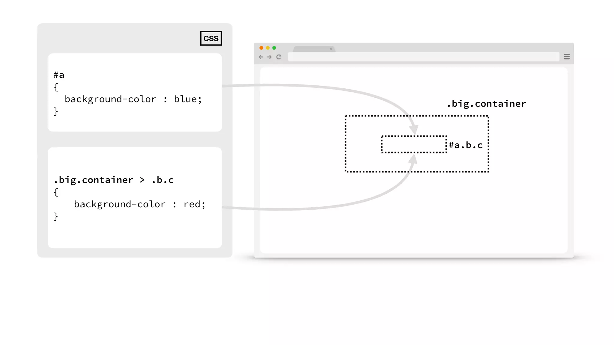 #a 
{ 
background-color : blue; 
} 
.big.container > .b.c 
{ 
background-color : red; 
} 
.big.container 
#a.b.c 
CSS 
 