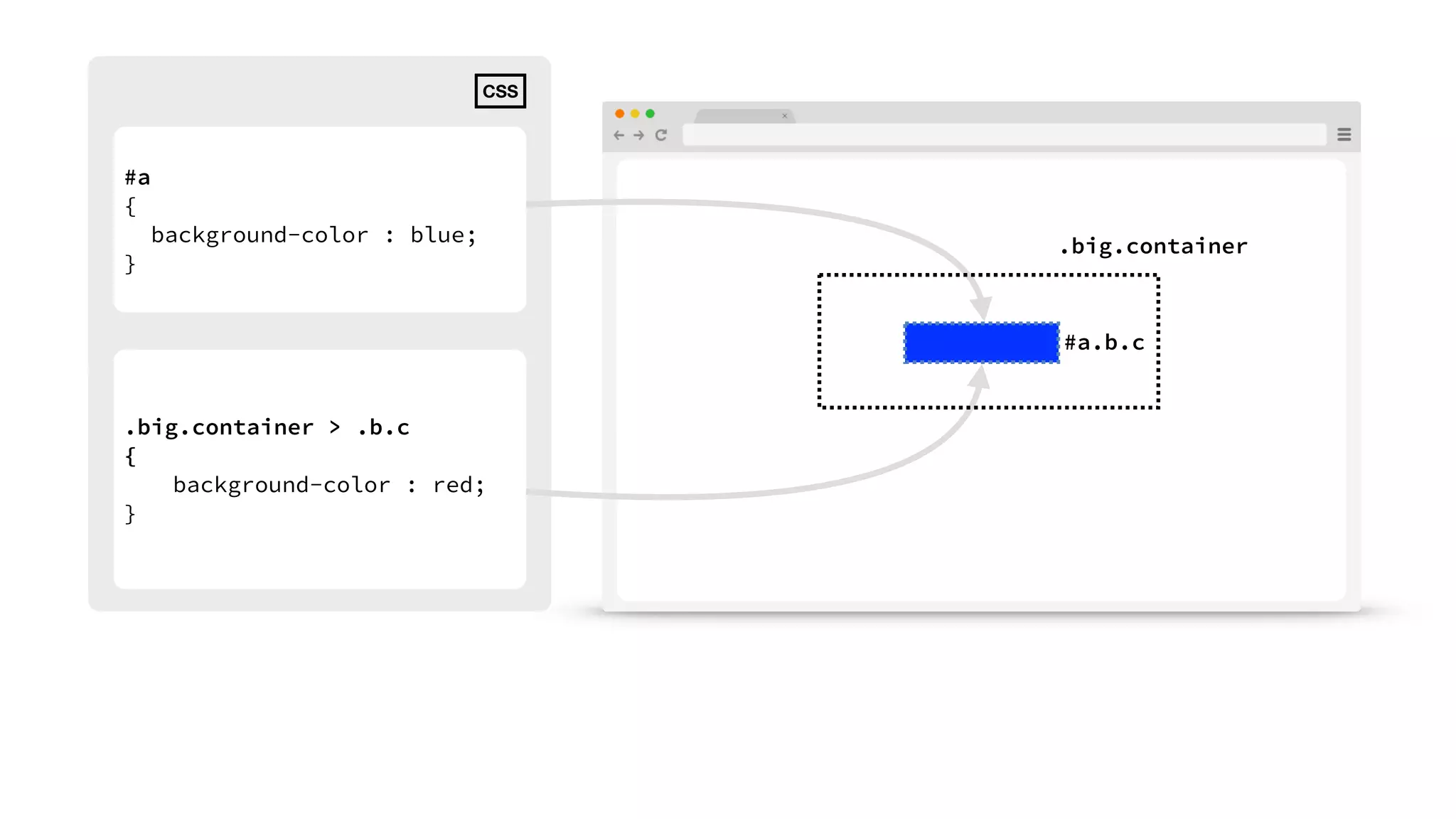 #a 
{ 
background-color : blue; 
} 
#a.b.c 
.big.container > .b.c 
{ 
background-color : red; 
} 
.big.container 
CSS 
 