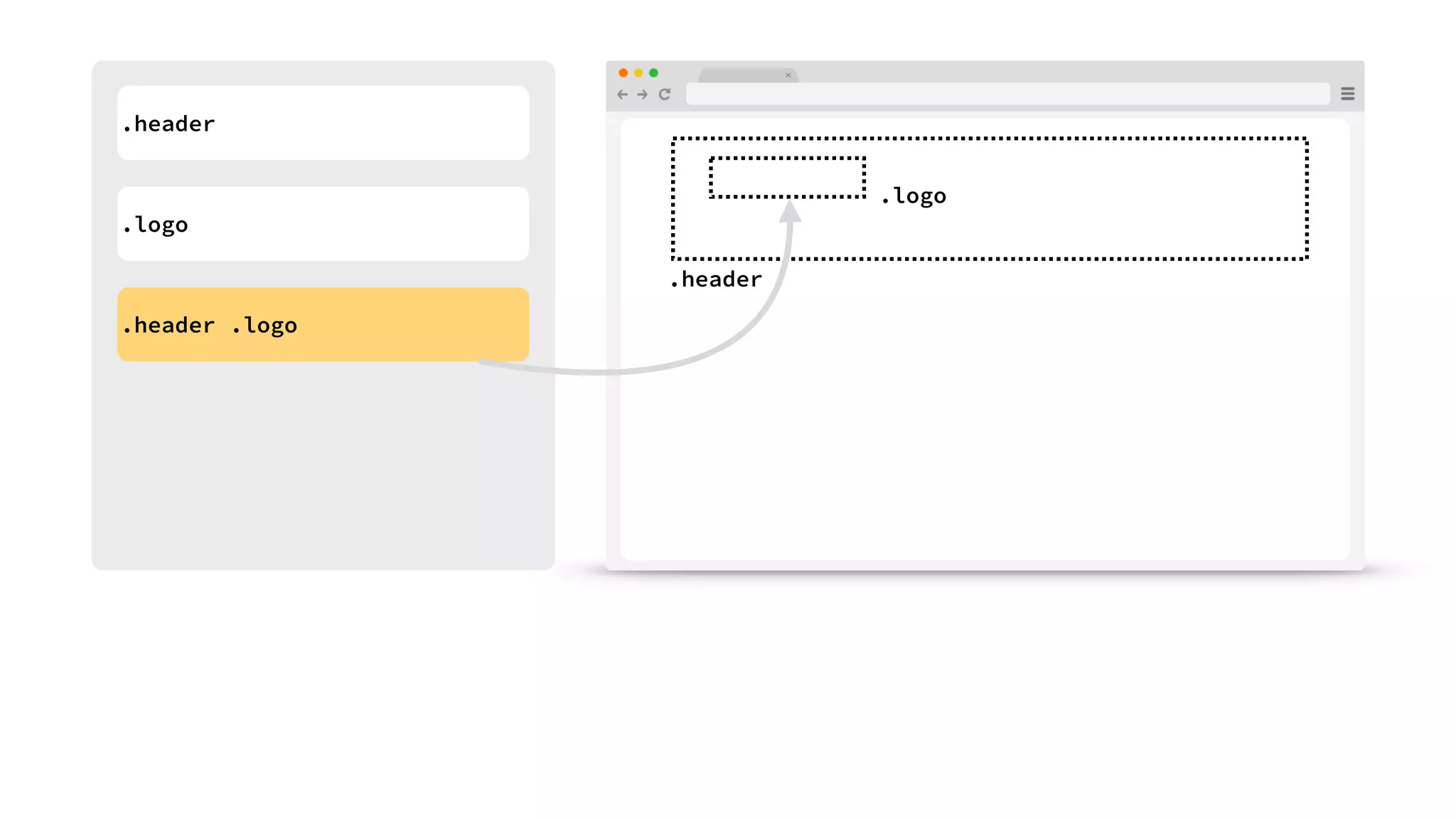 .header 
.header 
.logo 
.logo 
.header .logo 
 
