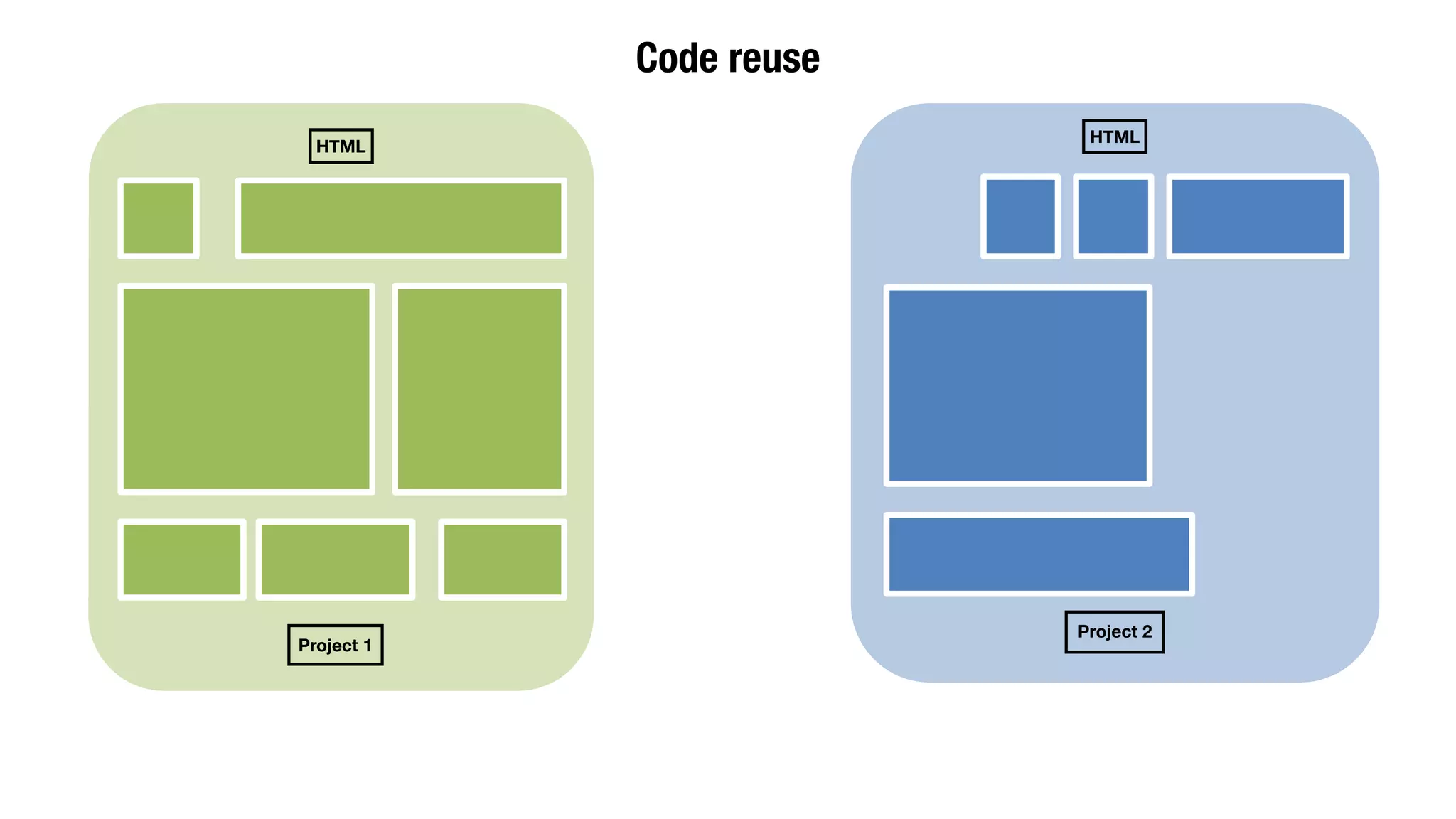 HTML 
Project 2 
Project 1 
Code reuse 
HTML 
 