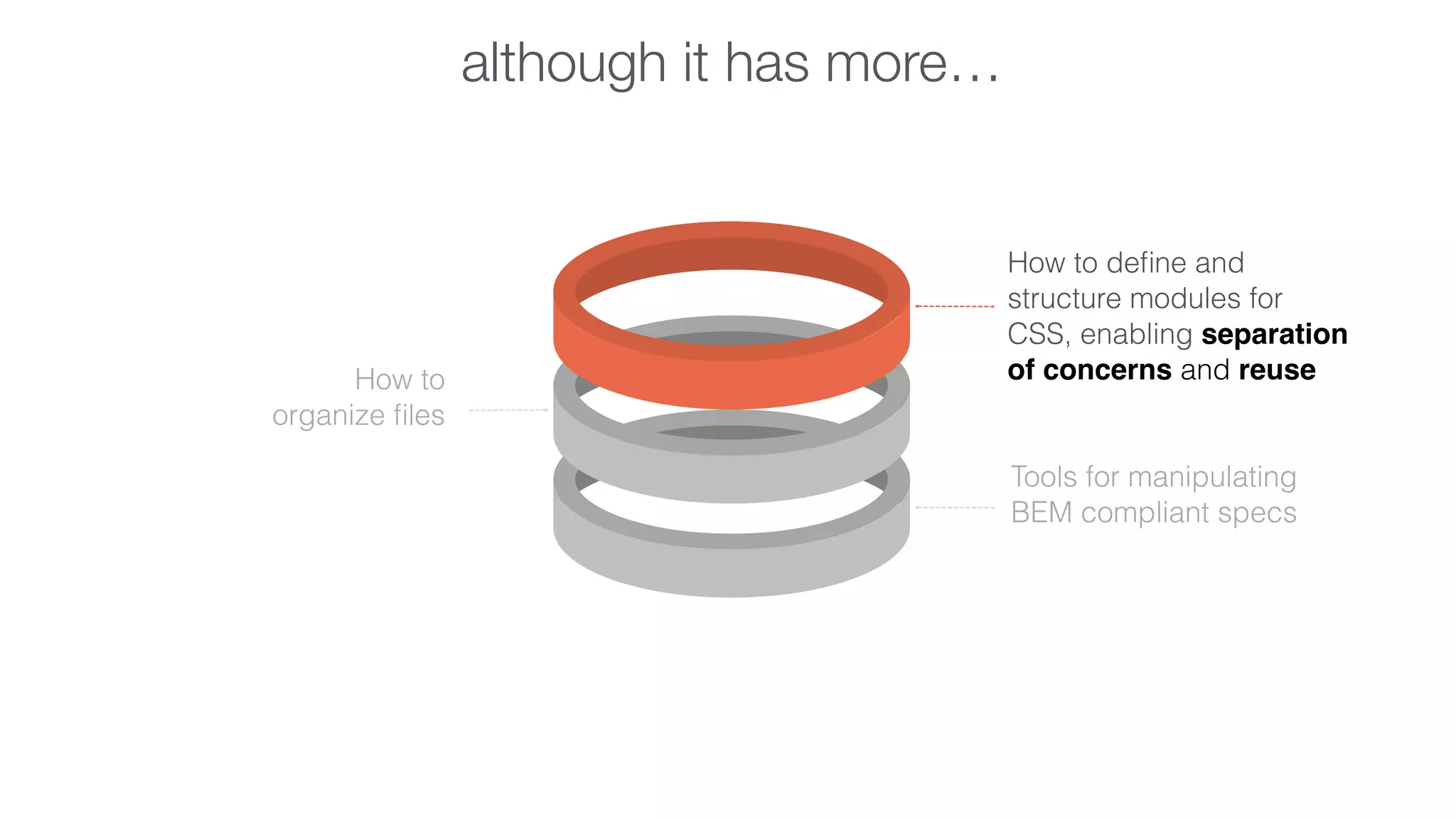 How to define and 
structure modules for 
CSS, enabling separation 
How to of concerns and reuse 
organize files 
Tools for manipulating 
BEM compliant specs 
although it has more… 
 