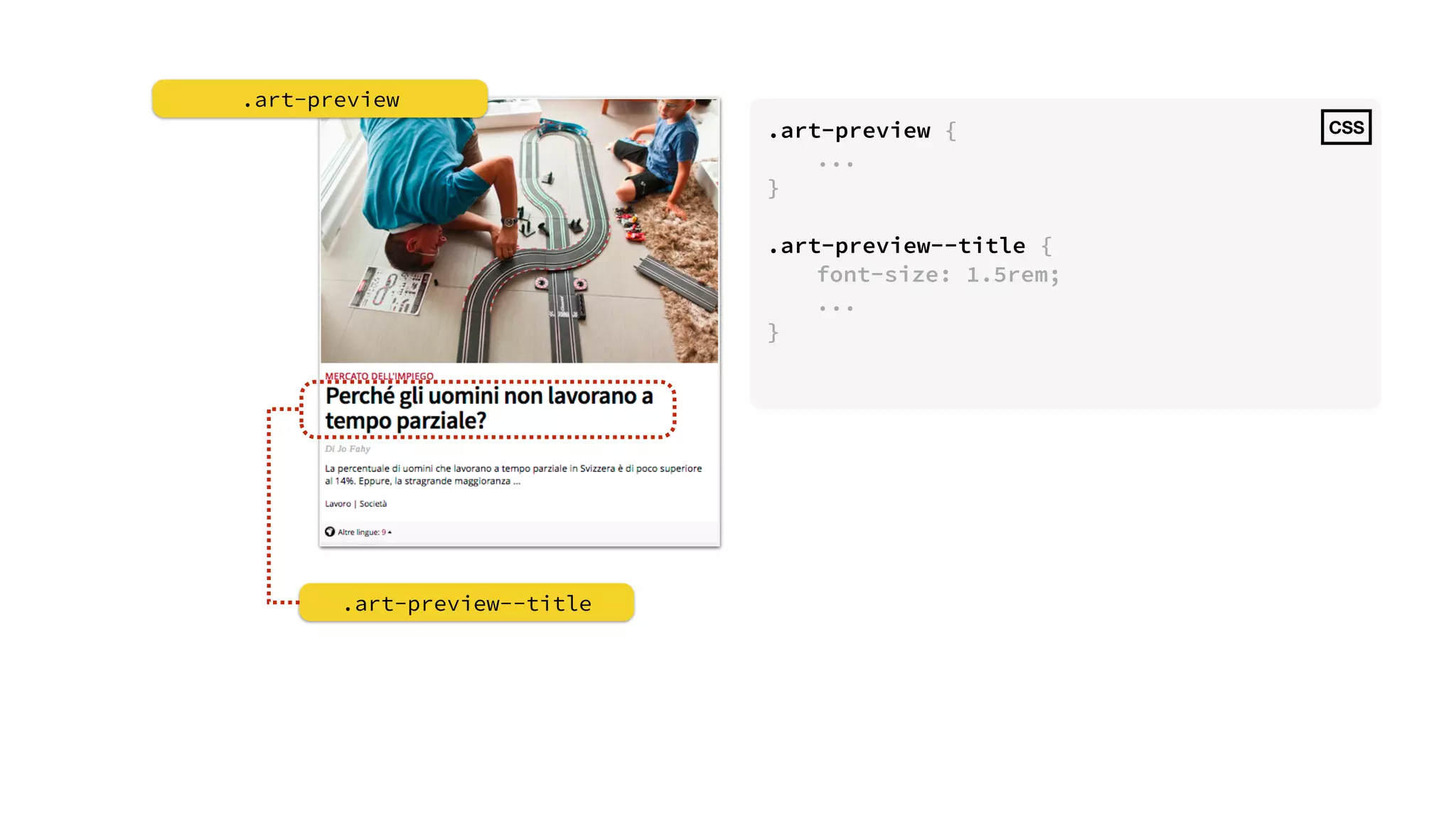 .art-preview { 
... 
} 
! 
.art-preview--title { 
font-size: 1.5rem; 
... 
} 
.art-preview 
CSS 
.art-preview--title 
 