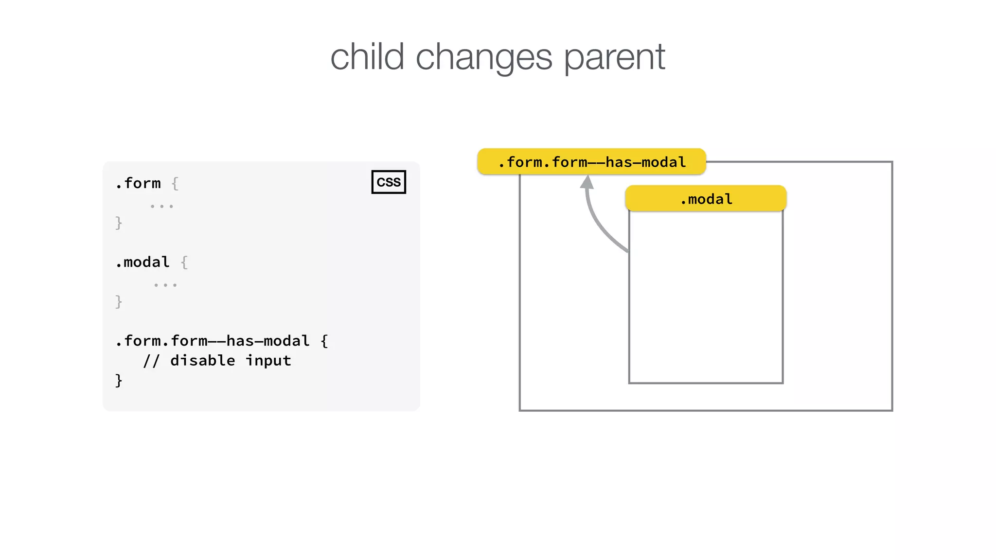 child changes parent 
.form.form——has—modal 
.modal 
.form { 
... 
} 
! 
.modal { 
... 
} 
! 
.form.form——has—modal { 
// disable input 
} 
CSS 
 