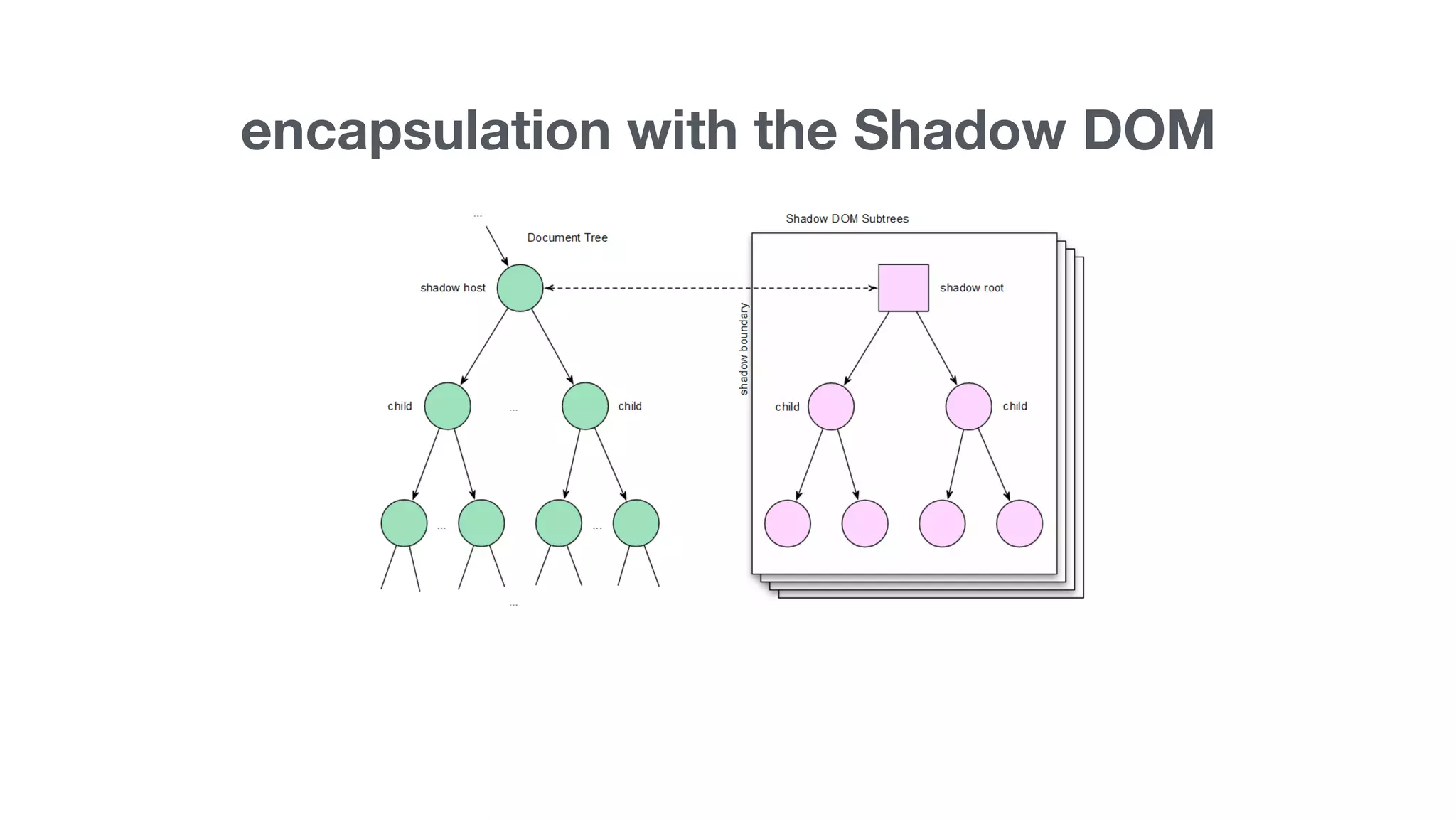 encapsulation with the Shadow DOM 
 