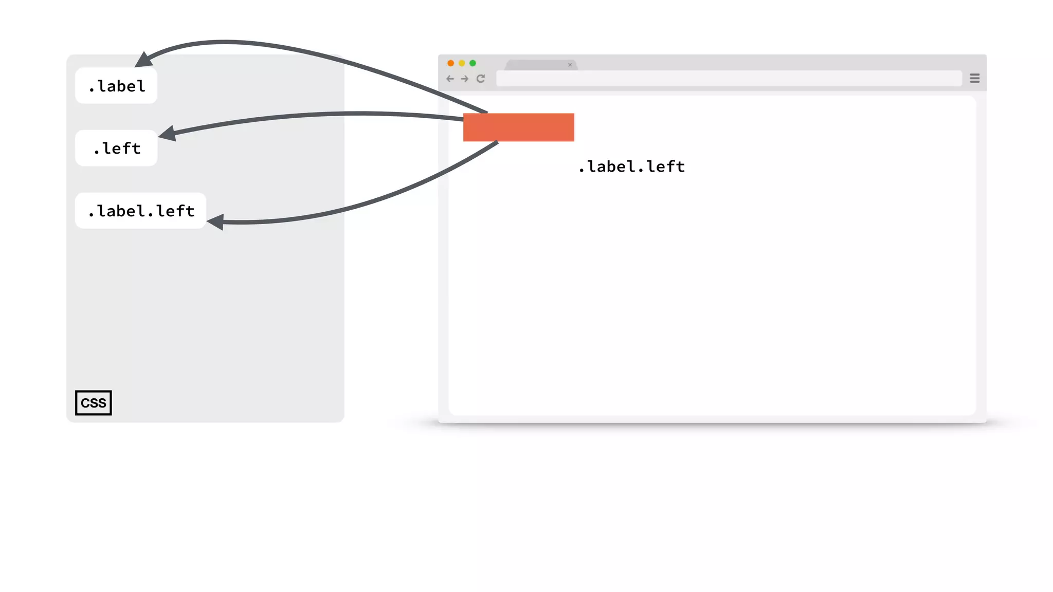 .label 
.label.left 
.left 
.label.left 
CSS 
 