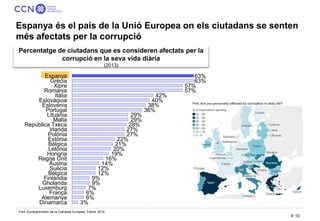 10 
Espanya és el país de la Unió Europea on els ciutadans se senten més afectats per la corrupció 
Percentatge de ciutada...