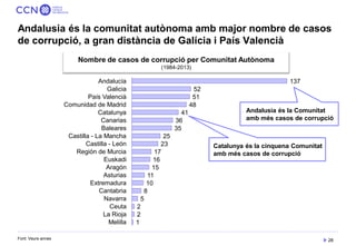 28 
Andalusia és la comunitat autònoma amb major nombre de casos de corrupció, a gran distància de Galícia i País Valencià...