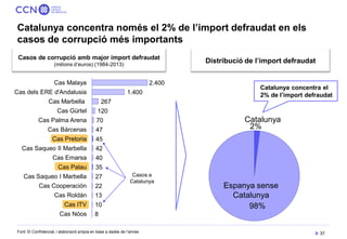 37 
Catalunya concentra només el 2% de l’import defraudat en els casos de corrupció més importants 
Casos de corrupció amb...